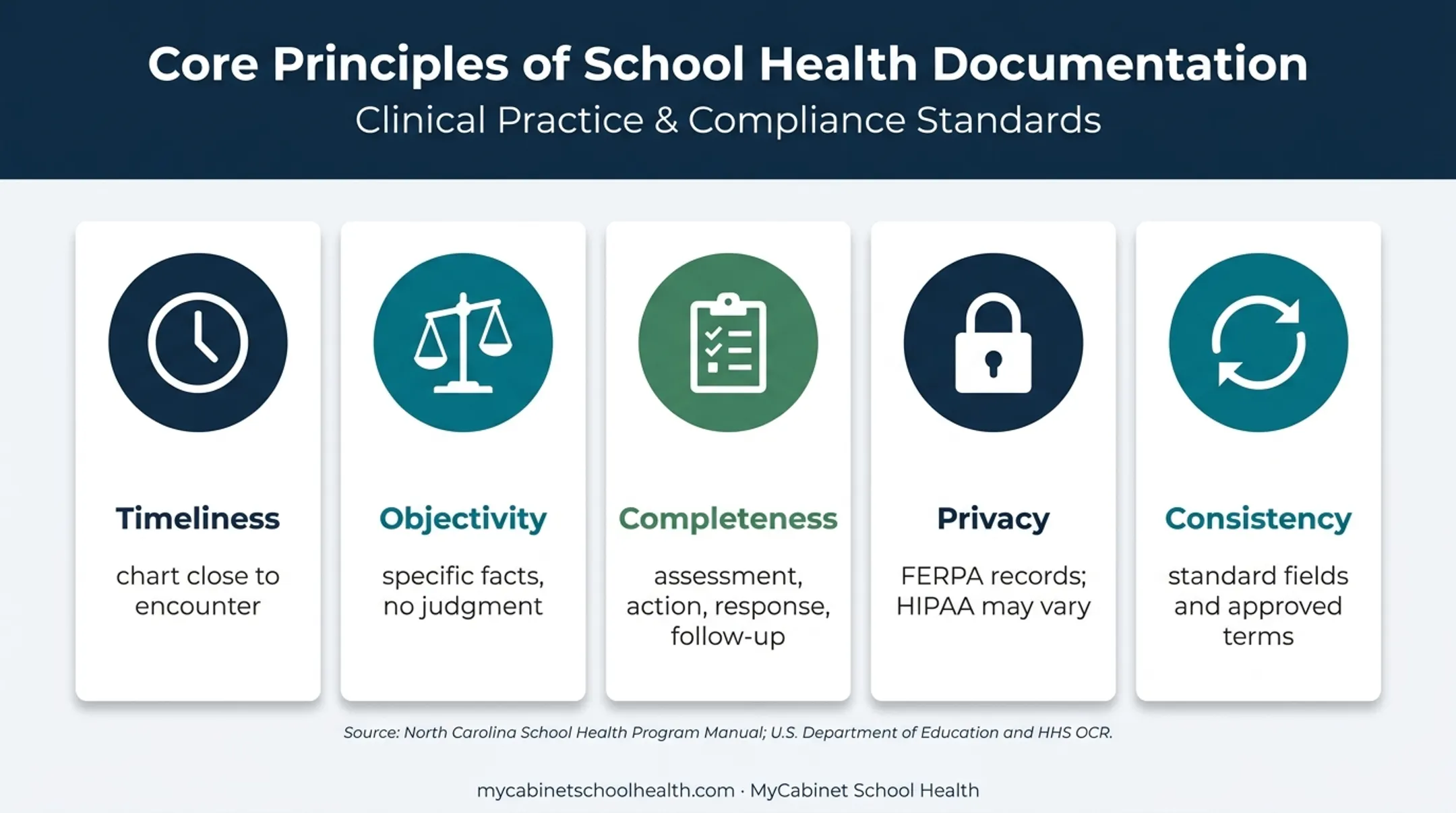 Five school nurse documentation quality variables supporting compliant charting