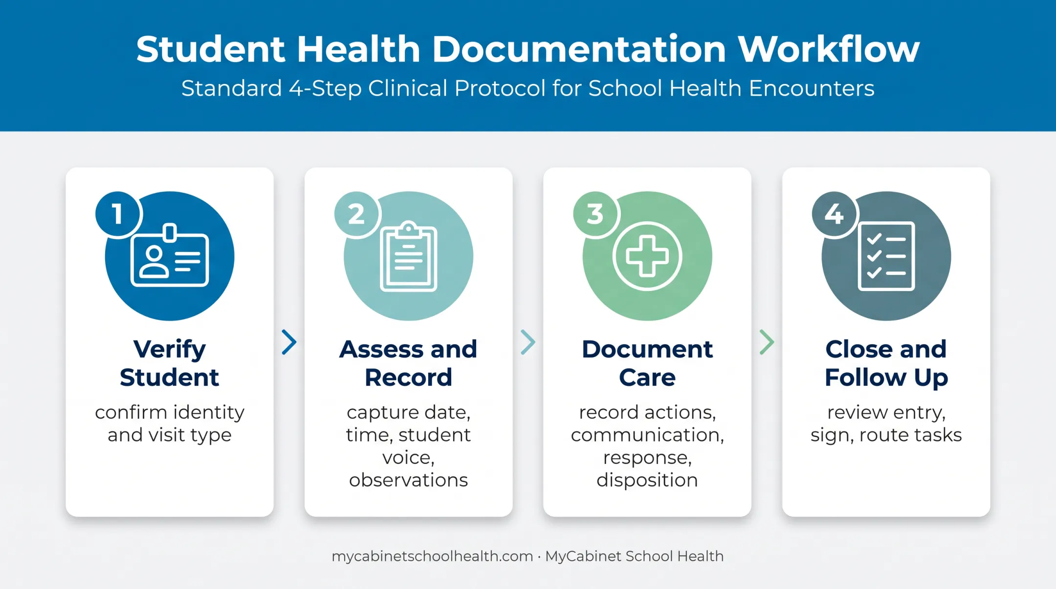 Four-step school nurse charting workflow from verification to follow-up
