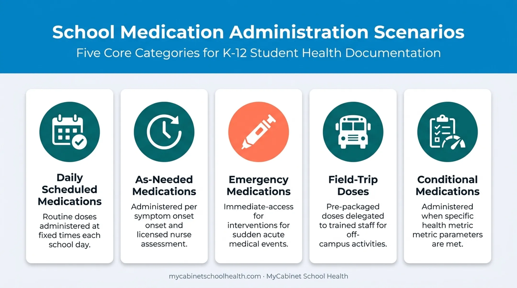 Five common school medication administration scenarios infographic overview