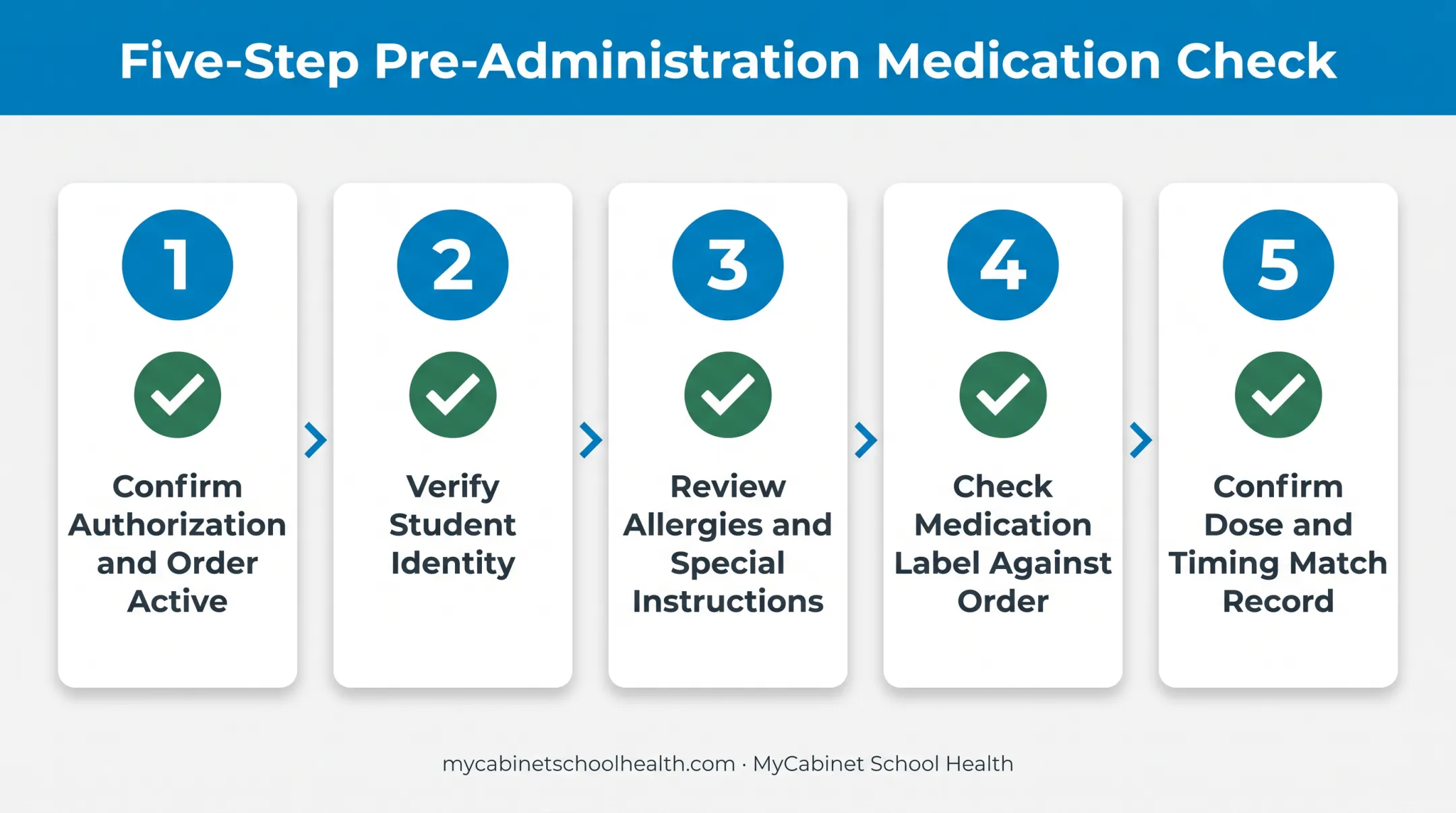 Five-step pre-administration medication safety check workflow process