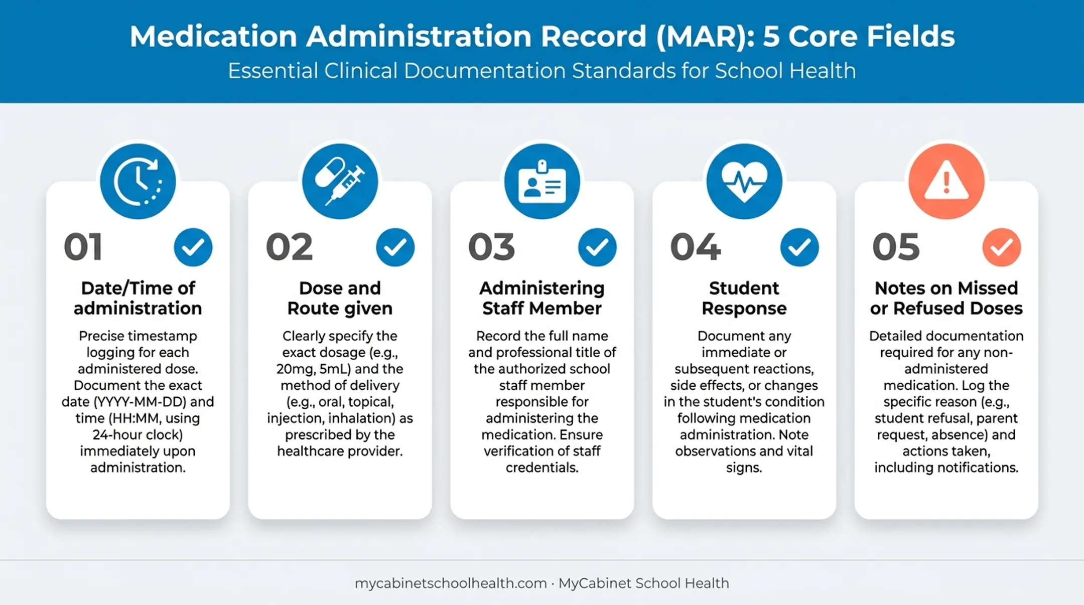 Medication administration record required documentation fields checklist infographic