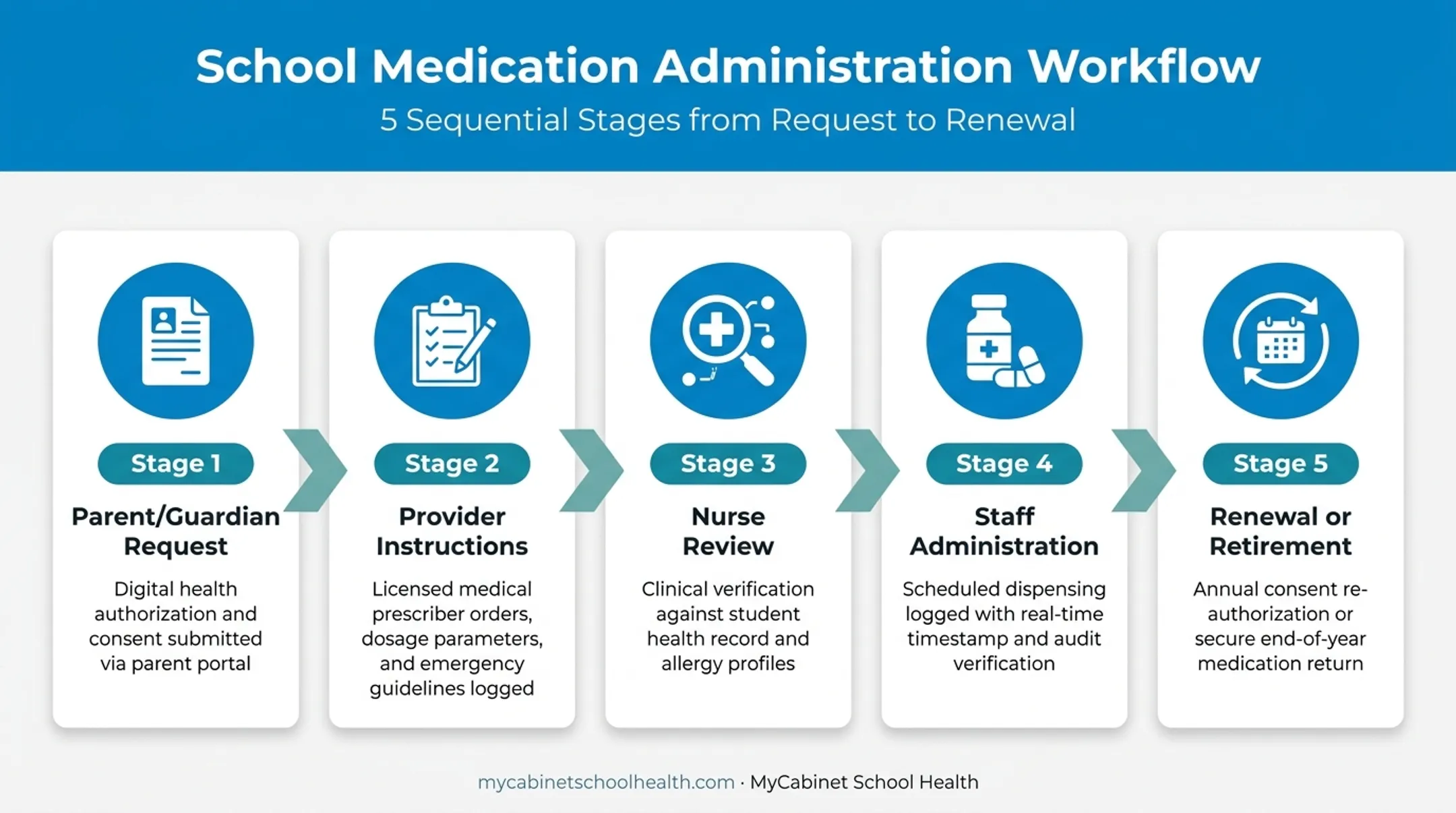 5-stage school medication authorization and administration workflow process