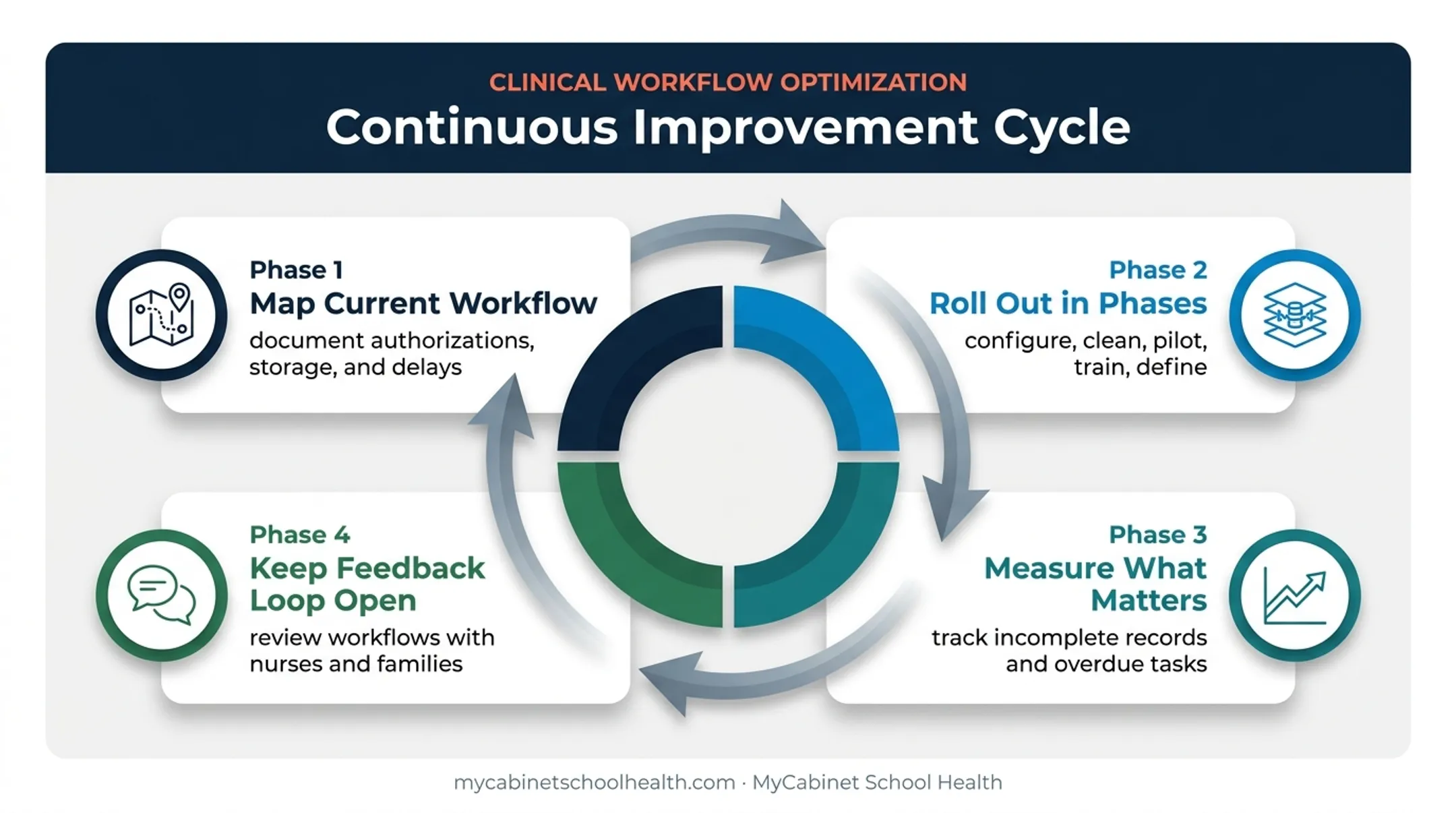 Four-phase EMR medication tracking implementation improvement cycle