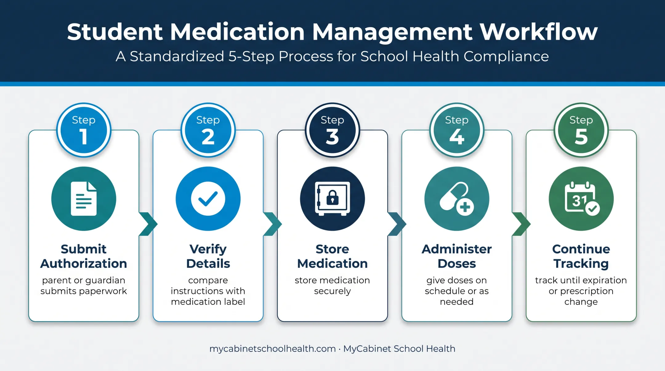 Five-stage school medication tracking workflow from authorization to expiration