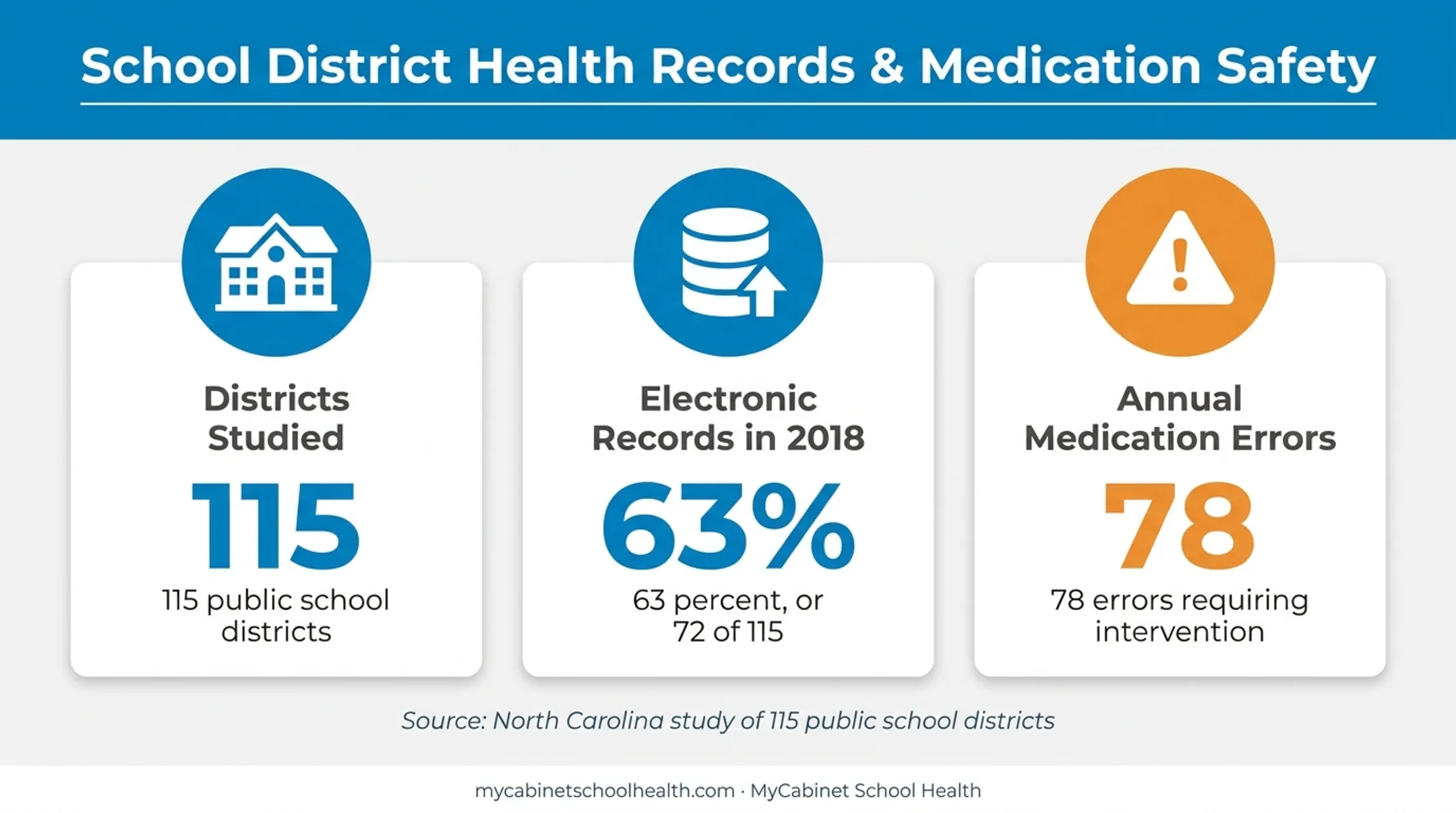 School EMR adoption and medication error statistics from North Carolina study