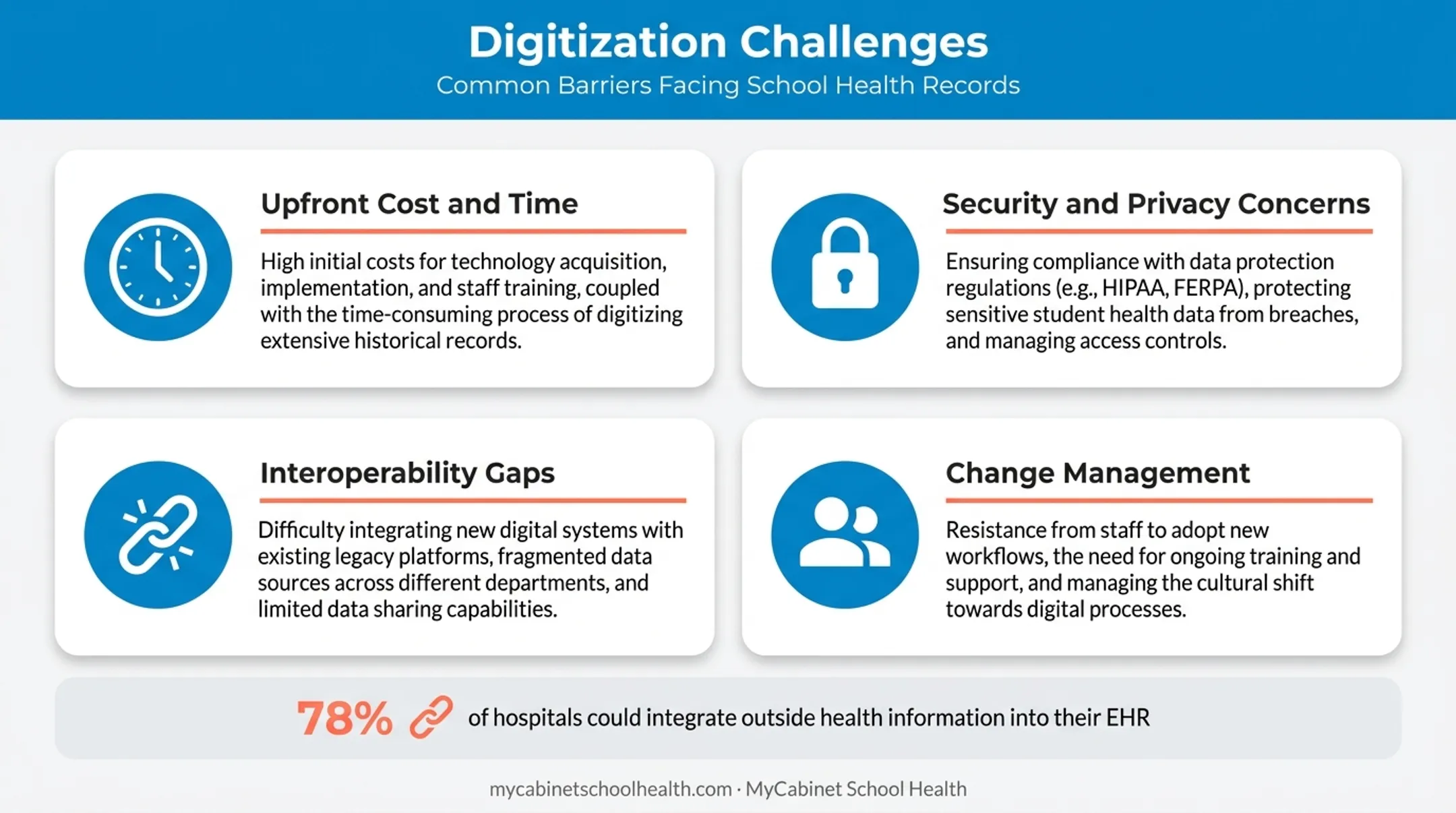 Common school medical record digitization challenges and interoperability gaps