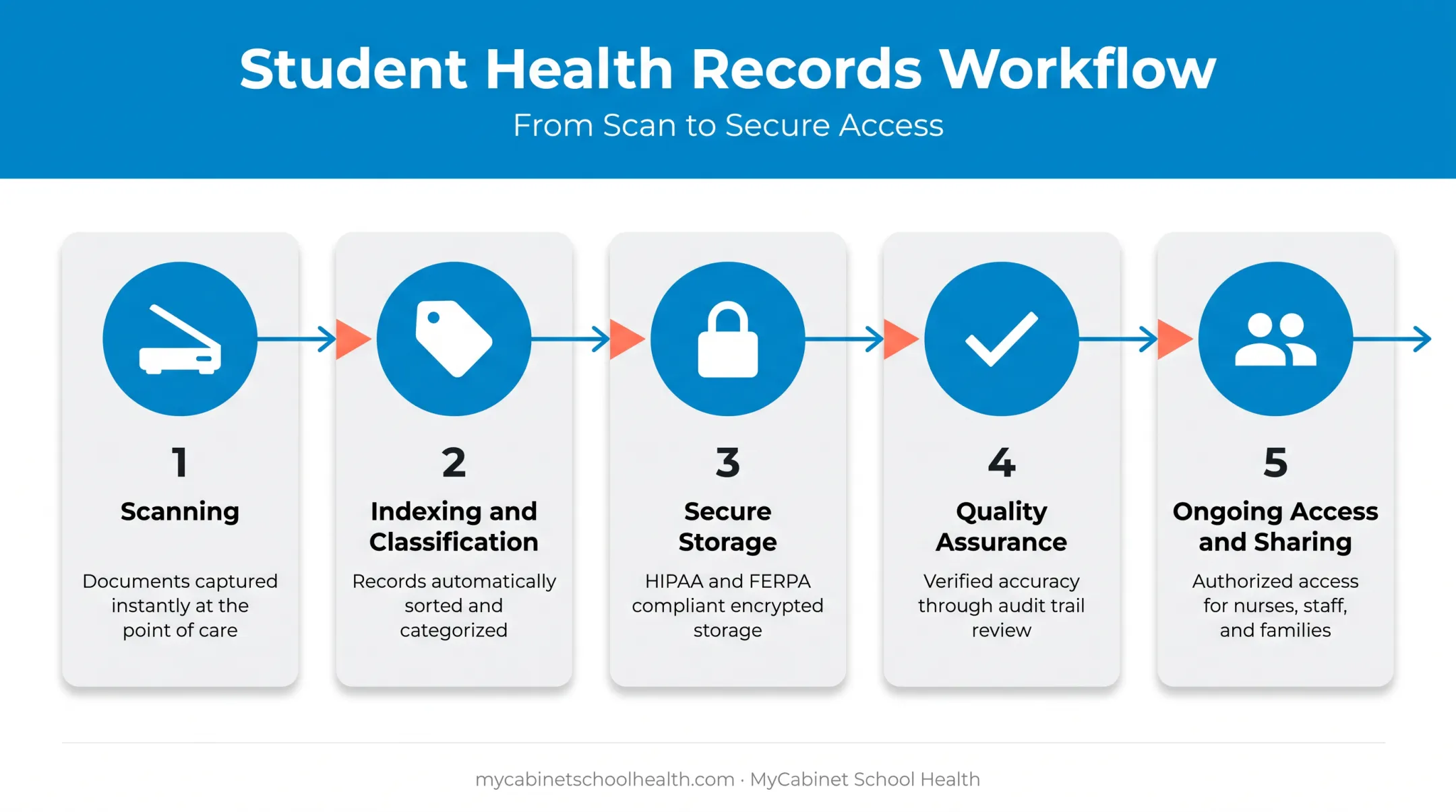 5-step medical record digitization process from scanning to access