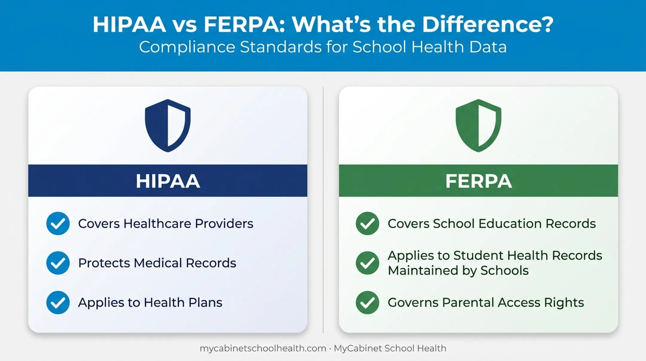 HIPAA versus FERPA compliance comparison for school health records