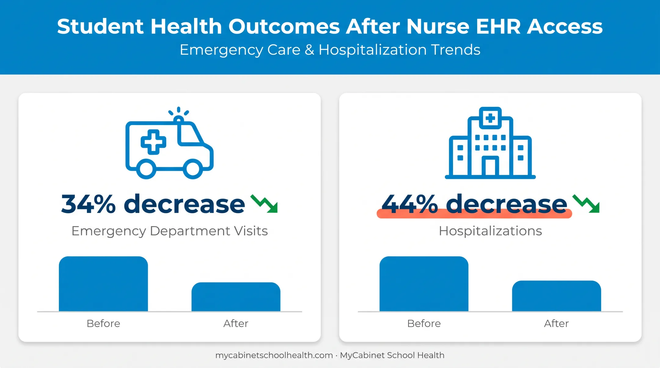 Colorado study results showing reduced ER visits and hospitalizations after EHR access