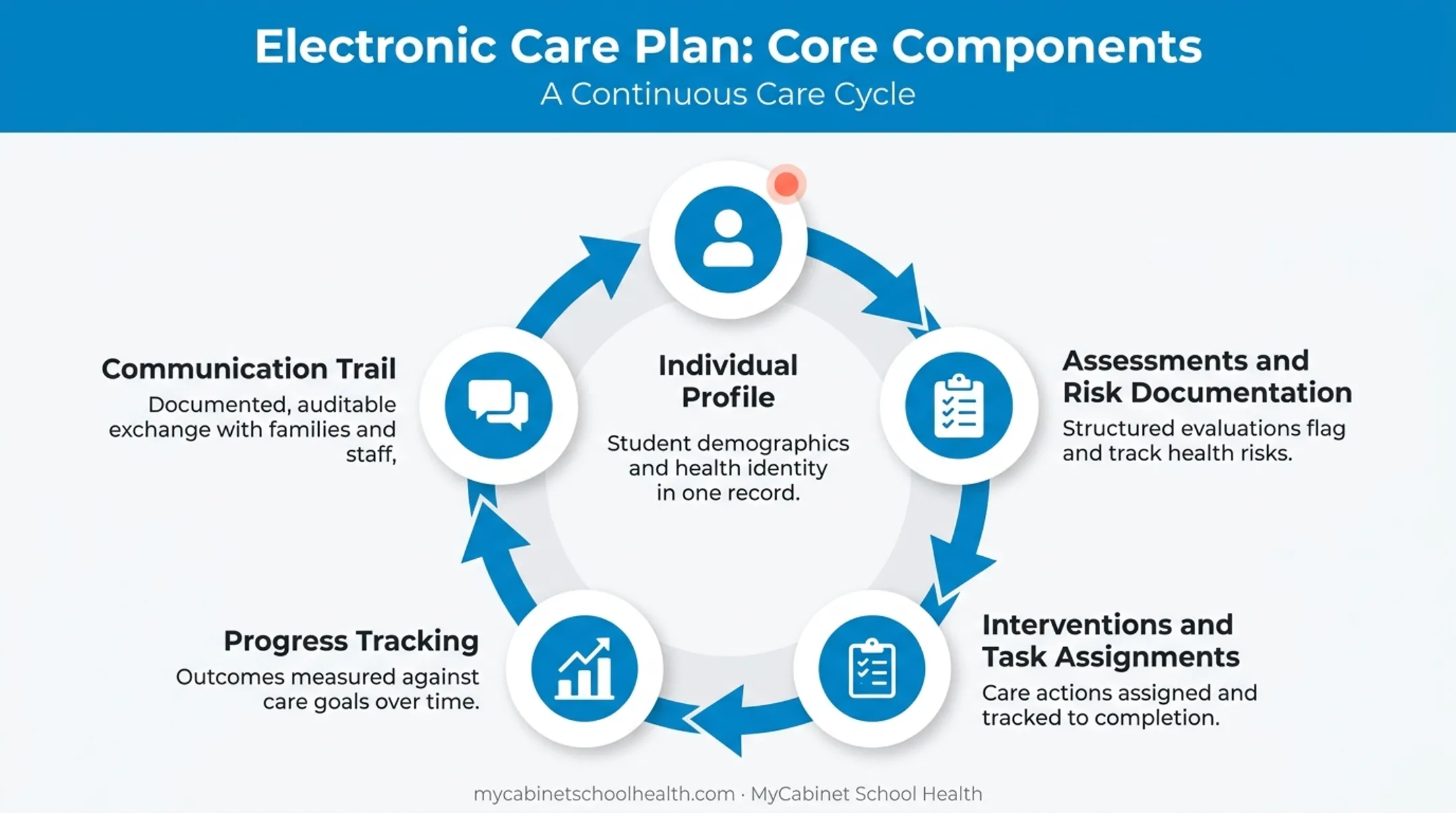 Six components of electronic care plan following ADOPIE nursing process