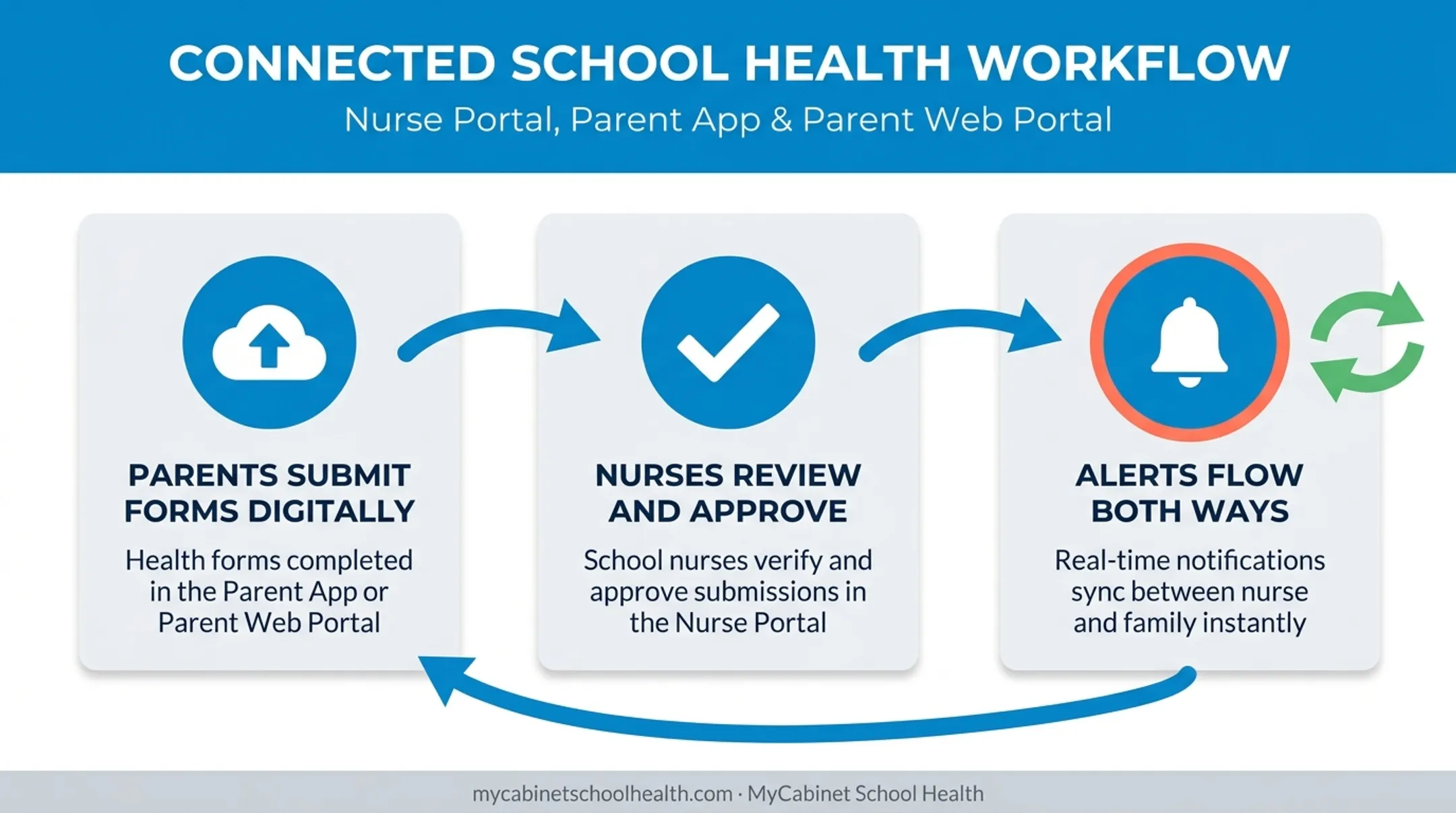 Three-step MyCabinet workflow connecting parents nurses and health records