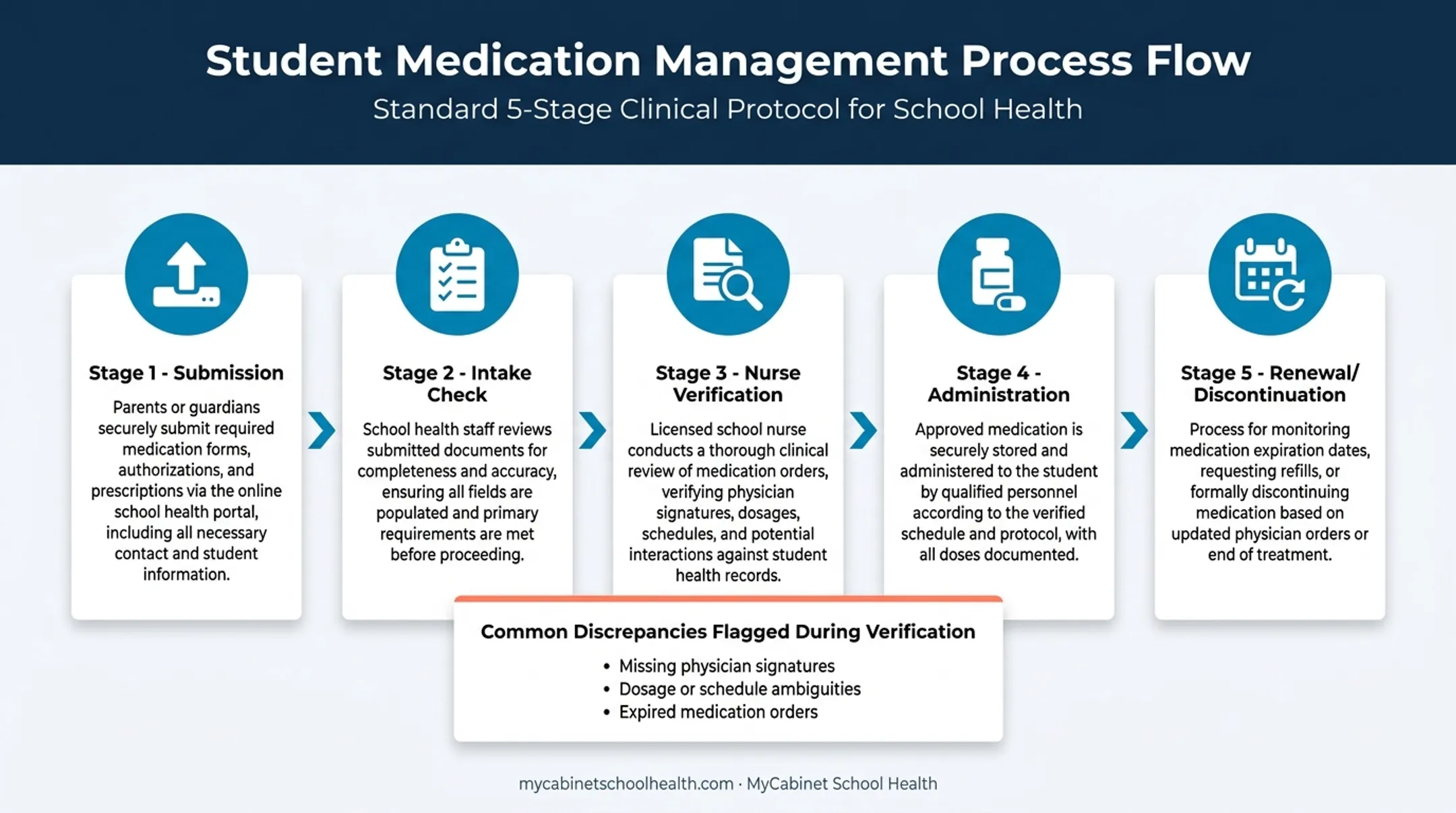 School medication form workflow from submission to administration lifecycle