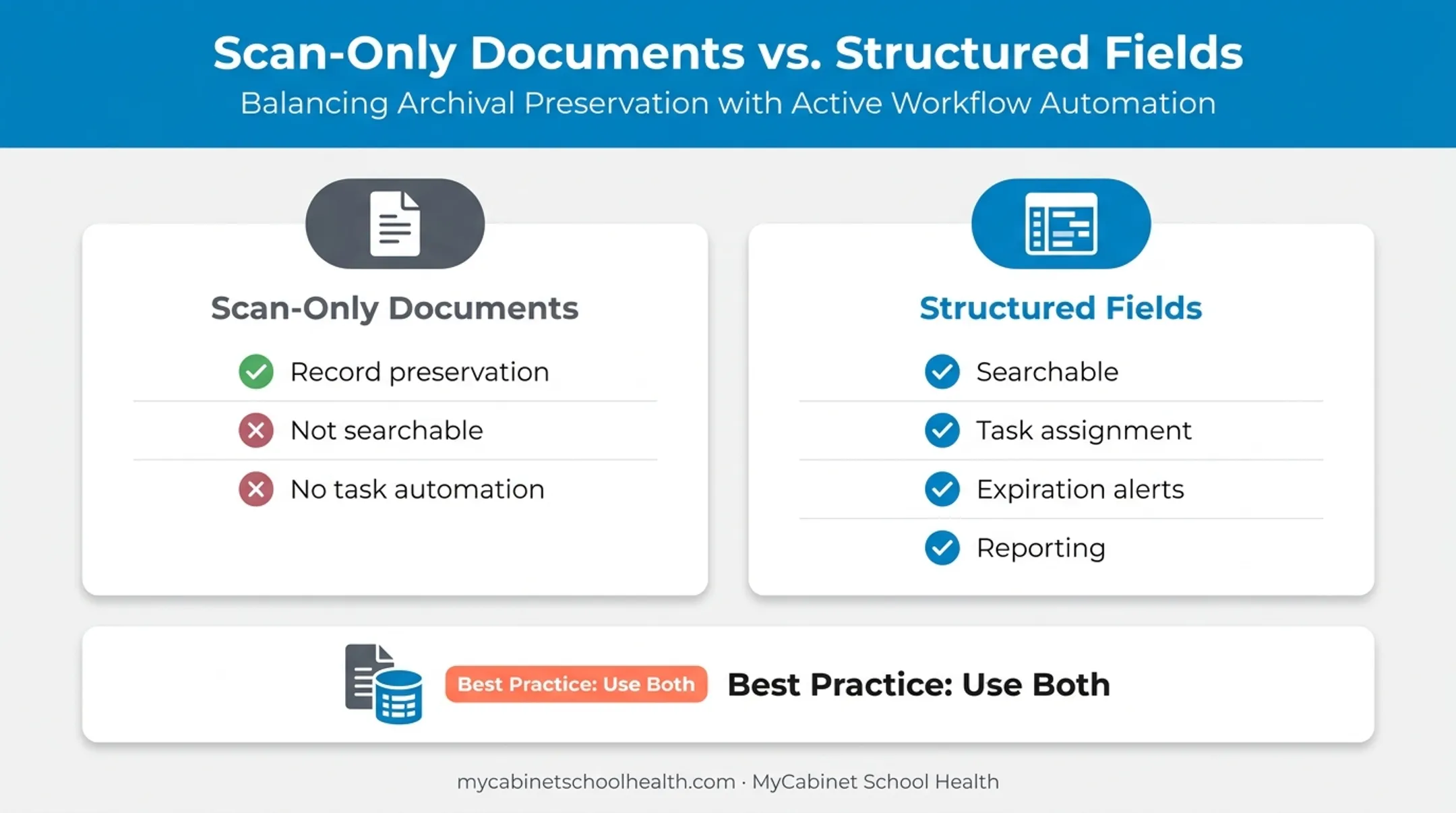Scan-only versus structured medication data comparison for school EHR