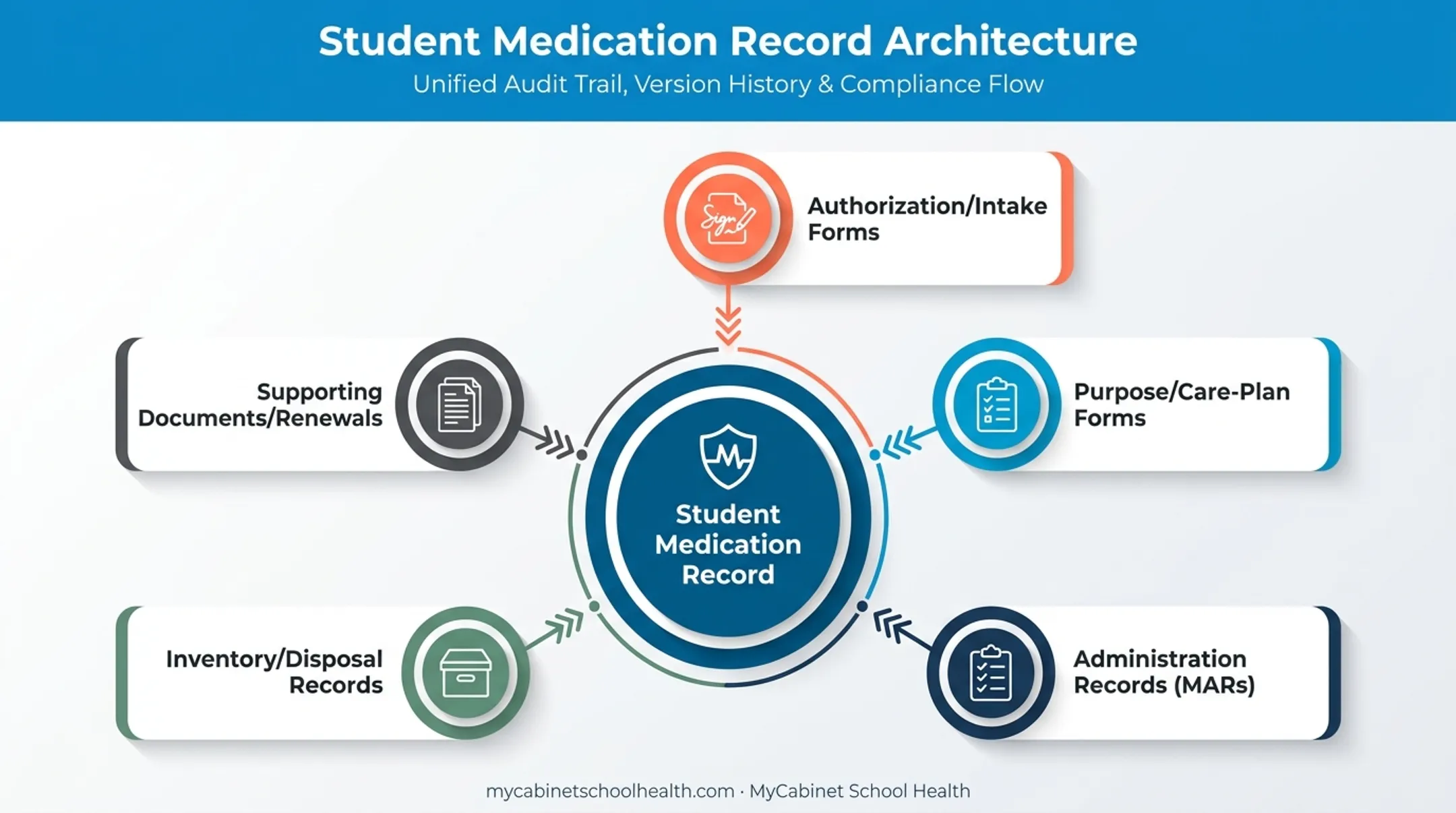 Medication forms and records lifecycle connected within school health EHR