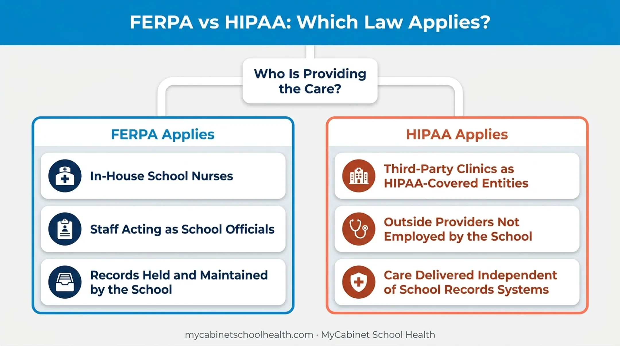 FERPA versus HIPAA applicability chart for school health records