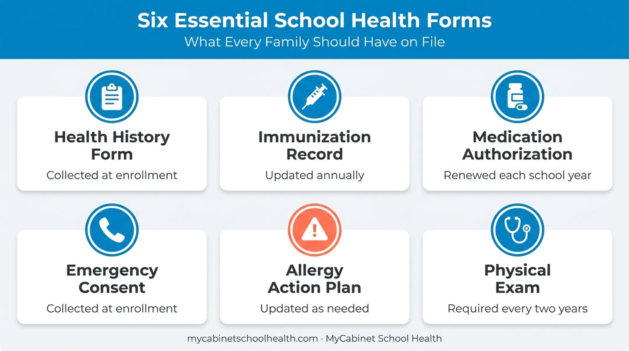 Six core school health forms overview with purpose and timing