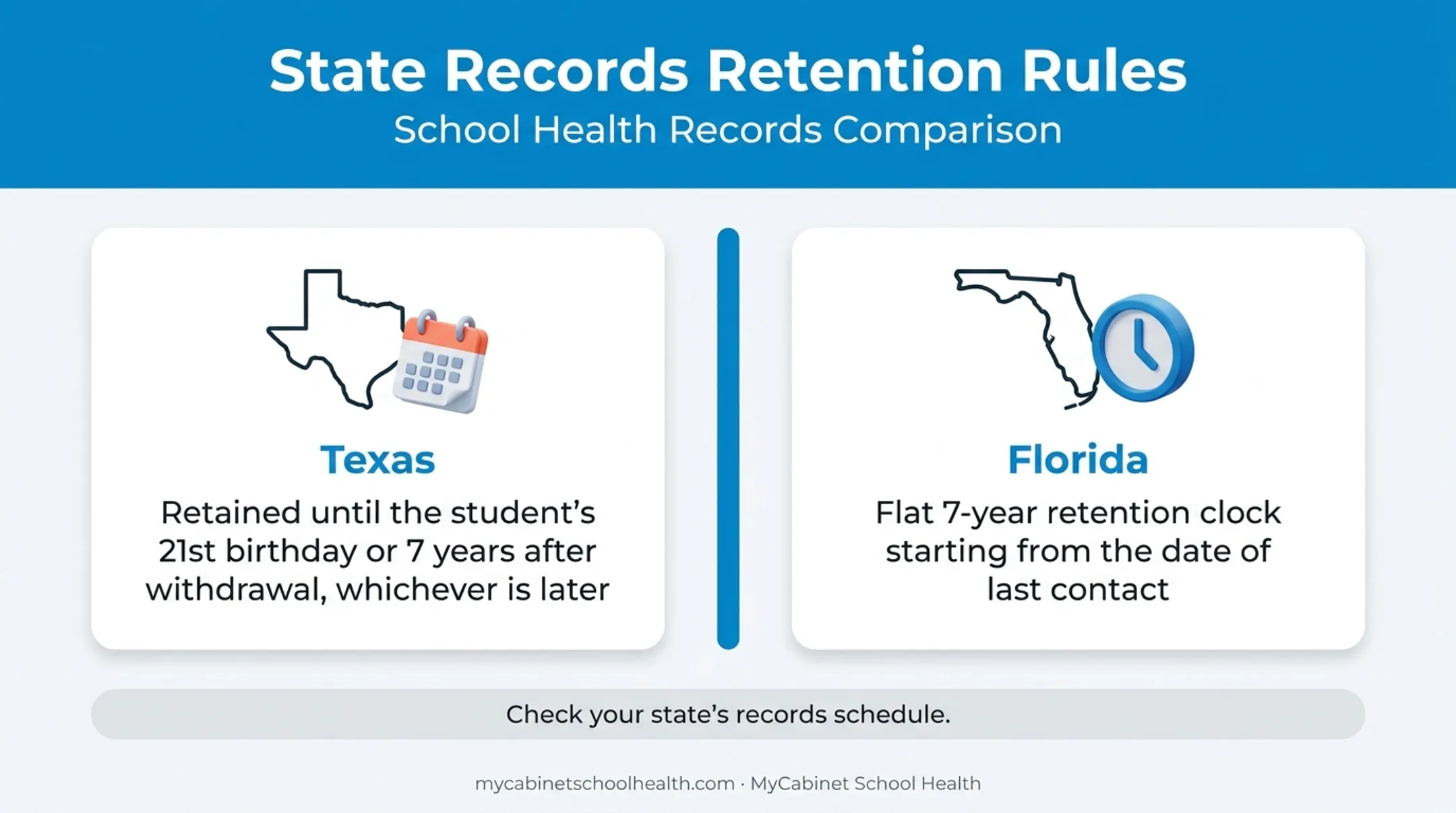State-by-state school health record retention period comparison chart