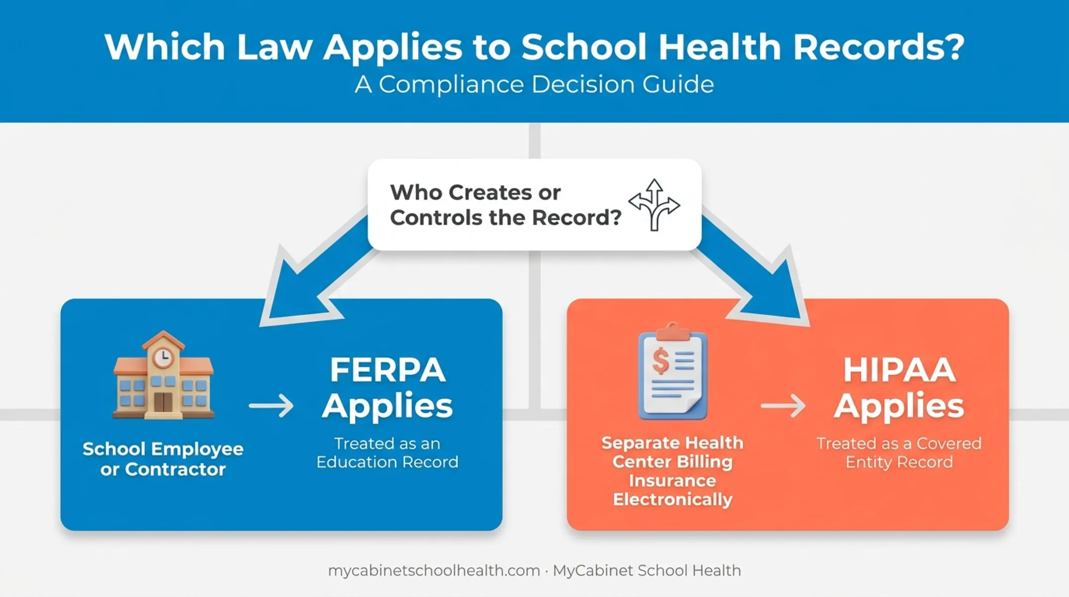 HIPAA versus FERPA decision flowchart for school health records