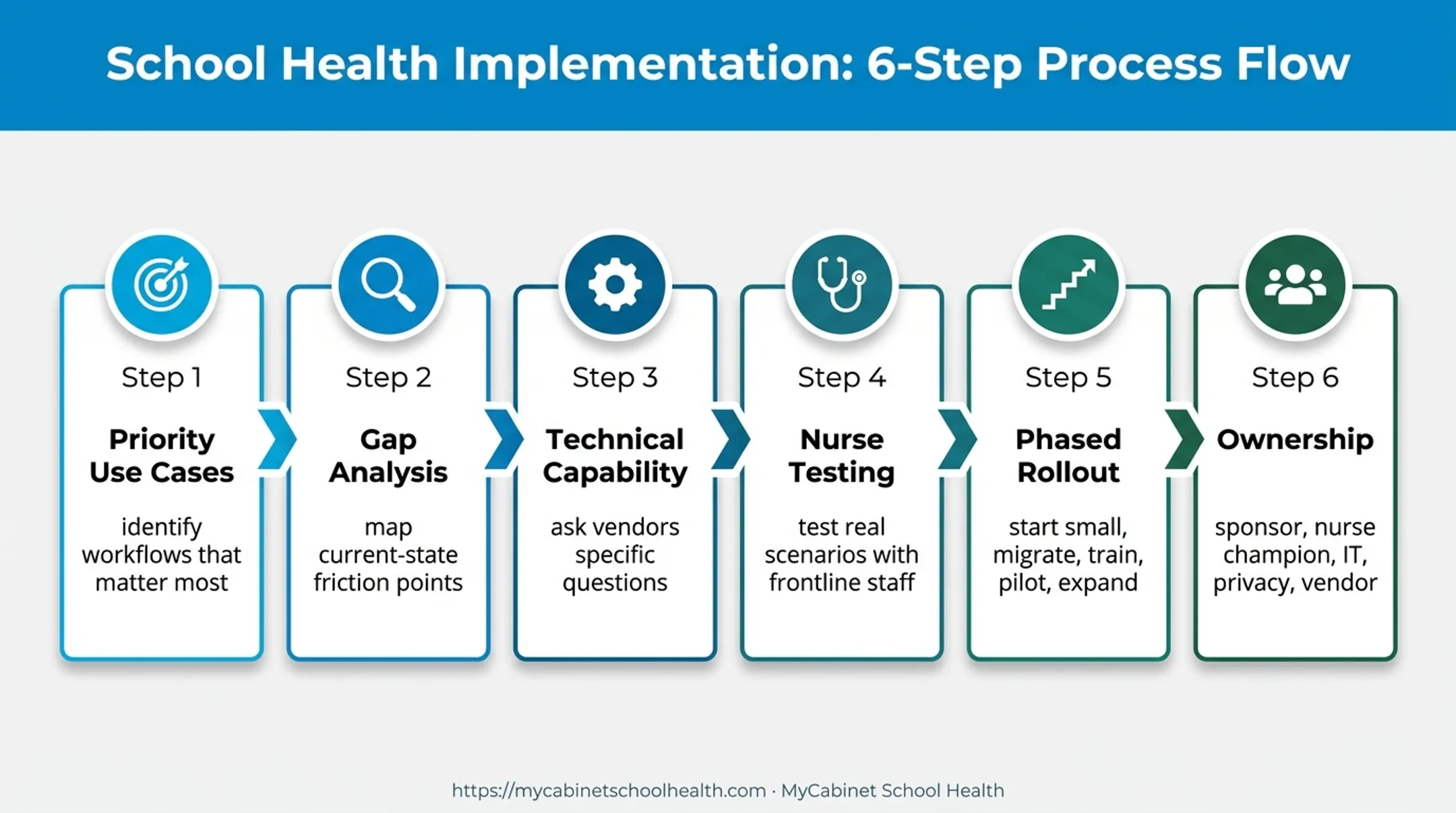 Six-step school district EHR interoperability evaluation and rollout process