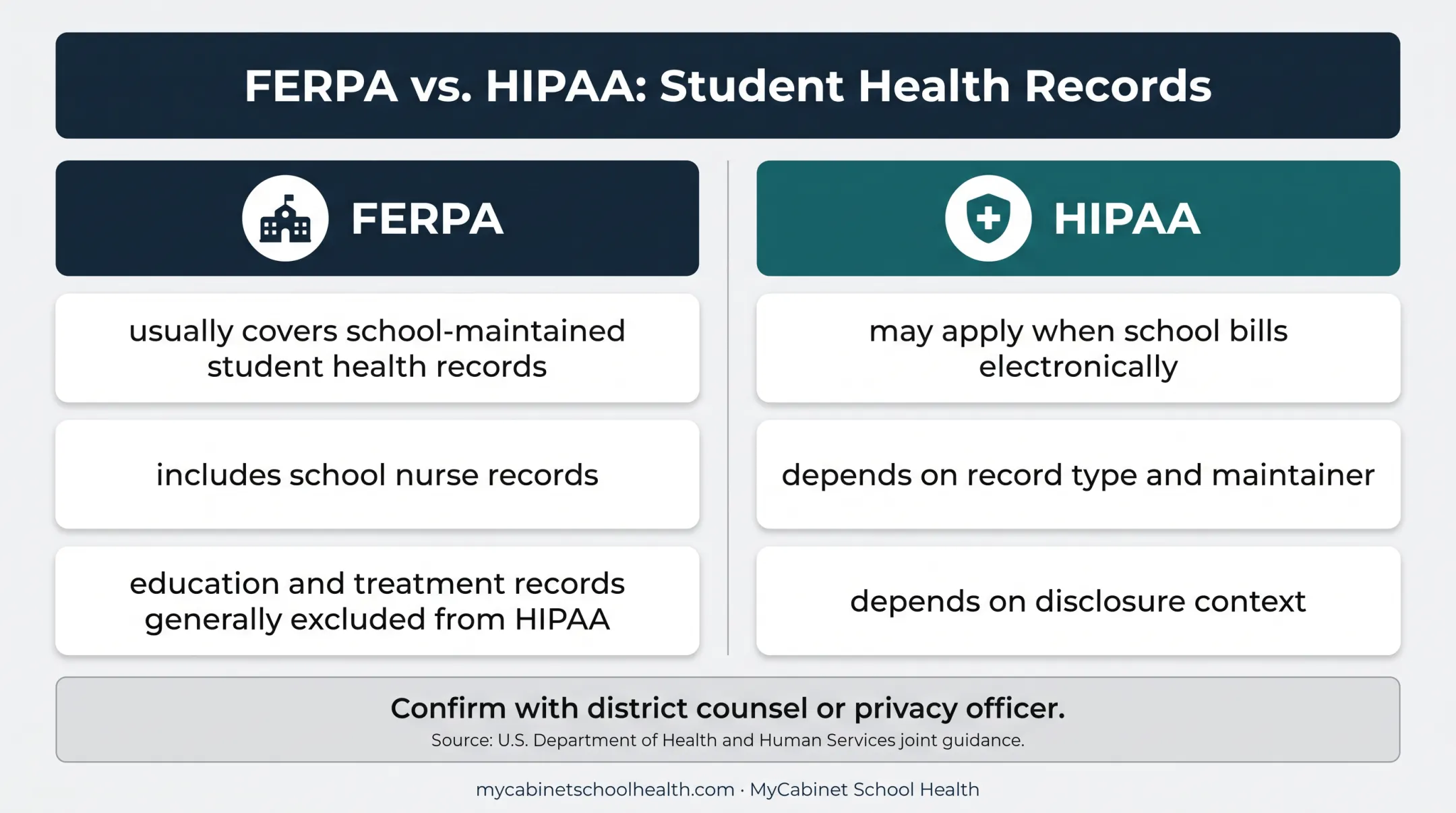 FERPA versus HIPAA requirements for school student health records