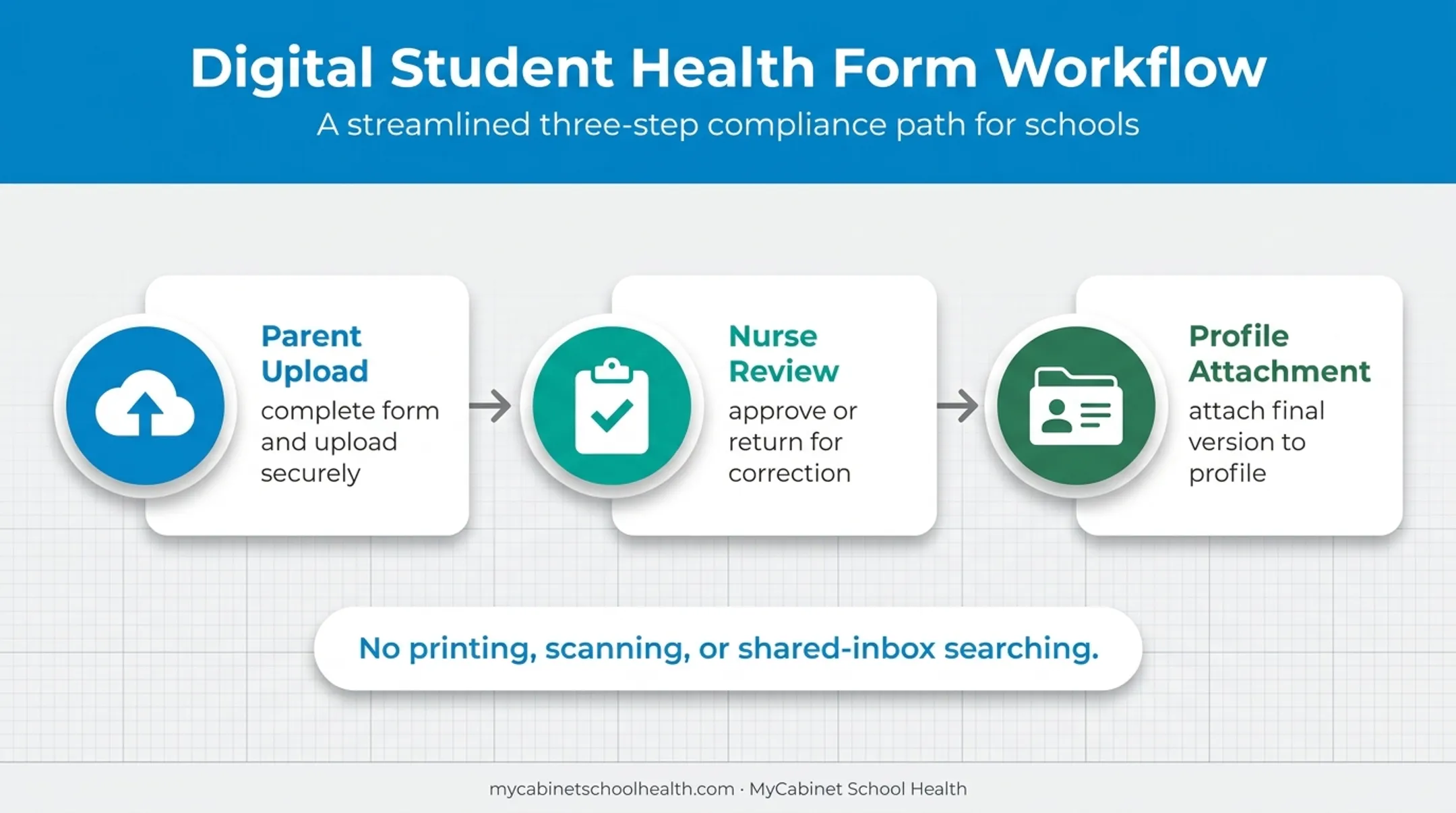 Three-step secure school health digital form workflow for parents and nurses