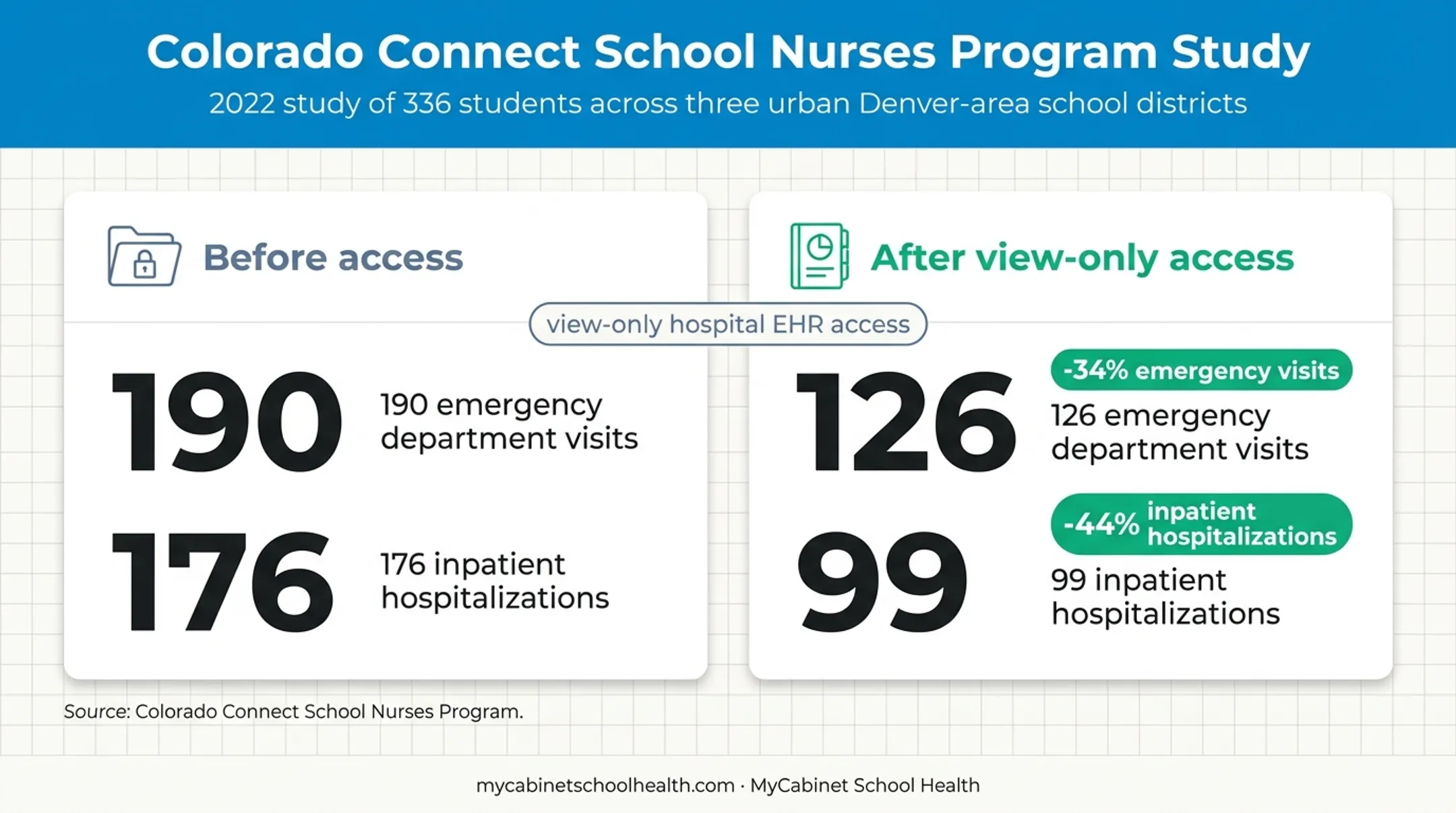 School nurse EHR access study showing emergency department and hospitalization reductions
