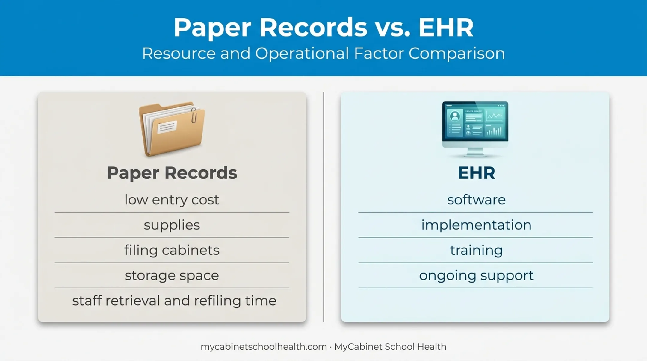 EHR and paper health record cost categories comparison