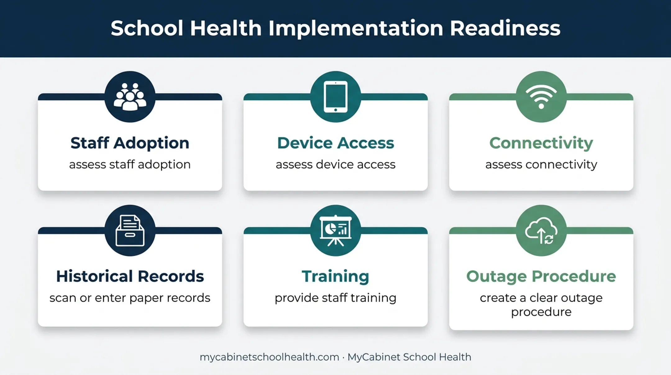 Six-factor school EHR implementation readiness assessment