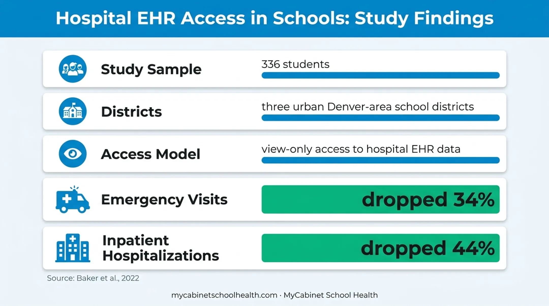 School nurse hospital EHR access study results infographic