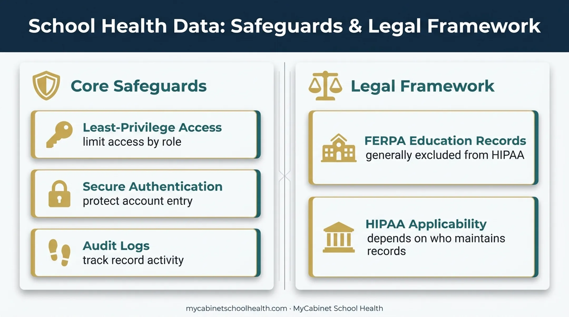 School health record privacy safeguards and FERPA HIPAA distinctions