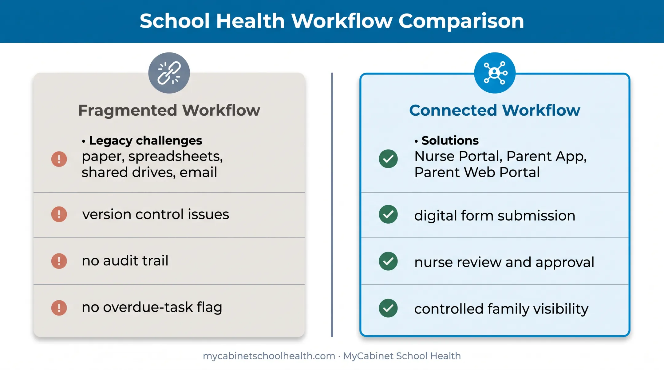 Fragmented paper workflow versus connected school health portal workflow