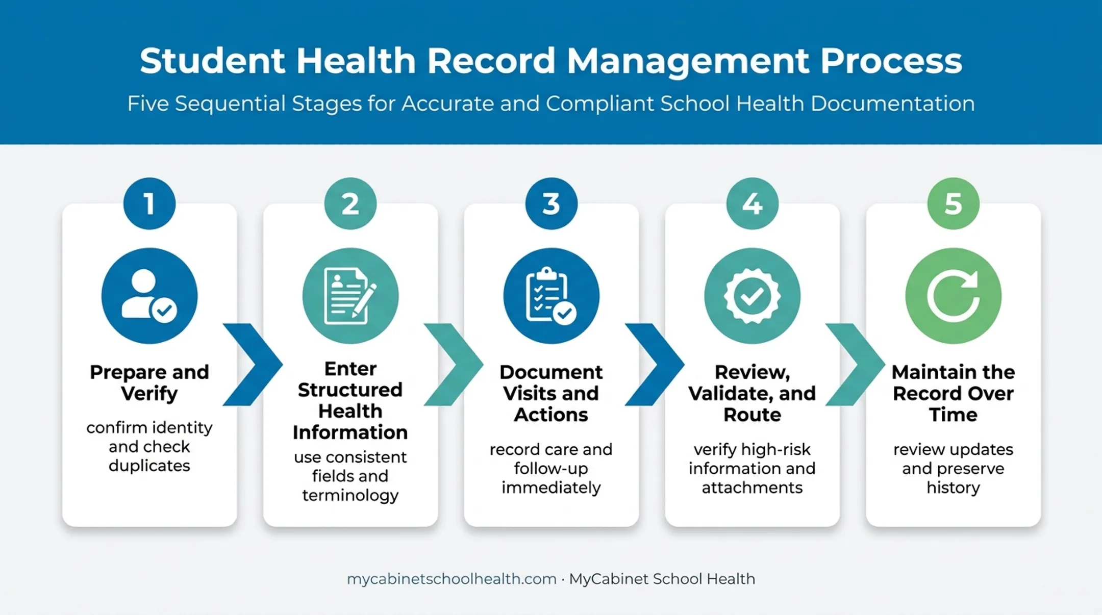 Five-step school EHR data entry workflow from verification to maintenance