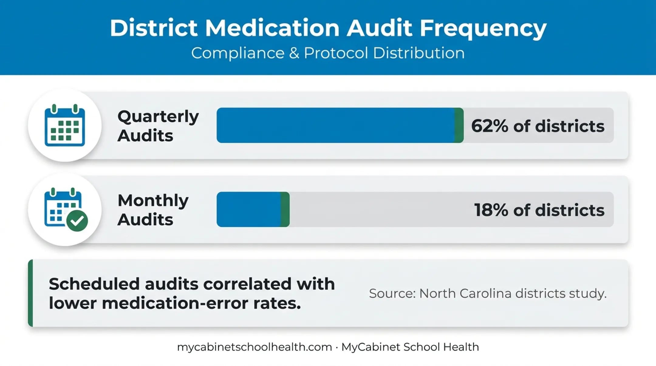 School district documentation audit frequencies and medication error control