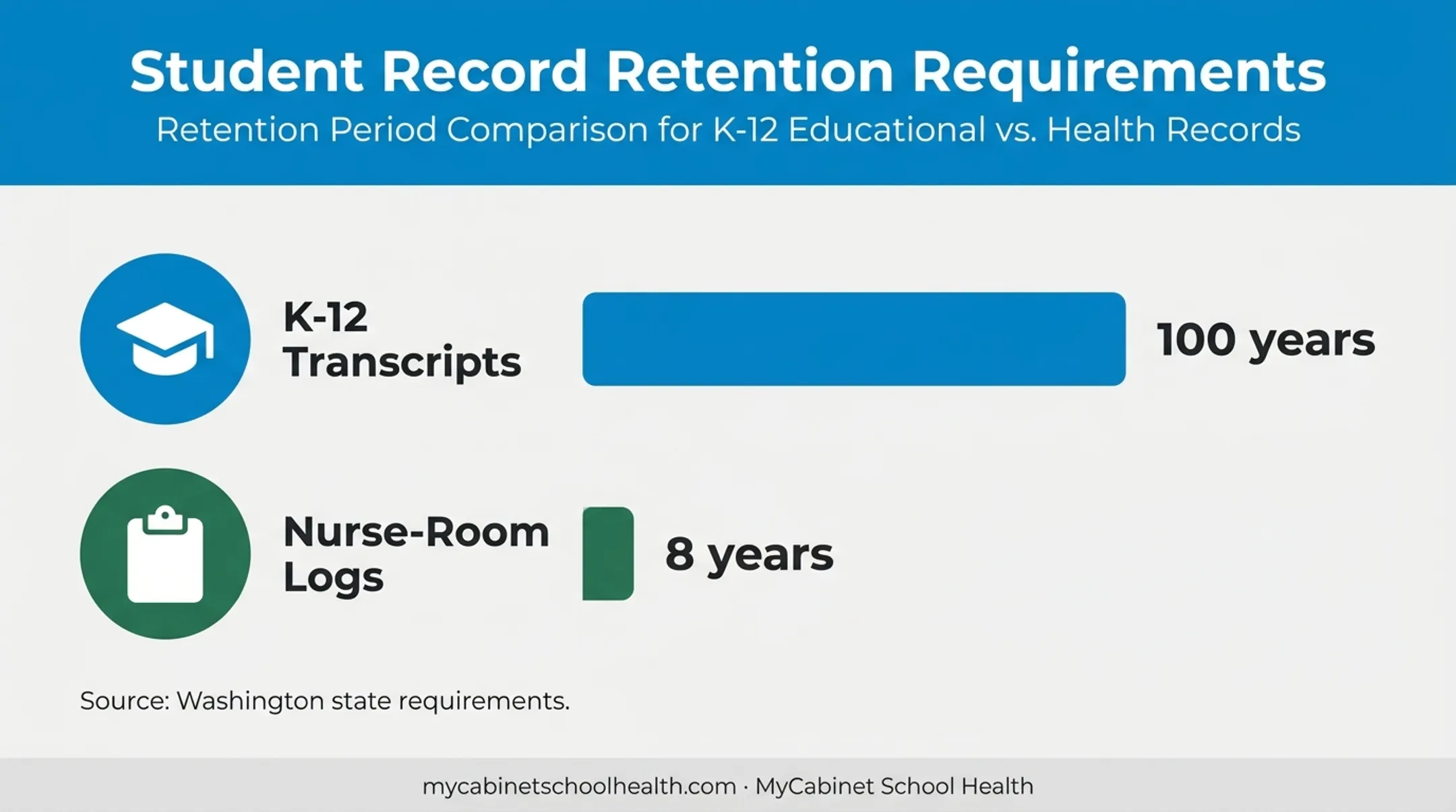 Washington K-12 student record retention periods comparison chart