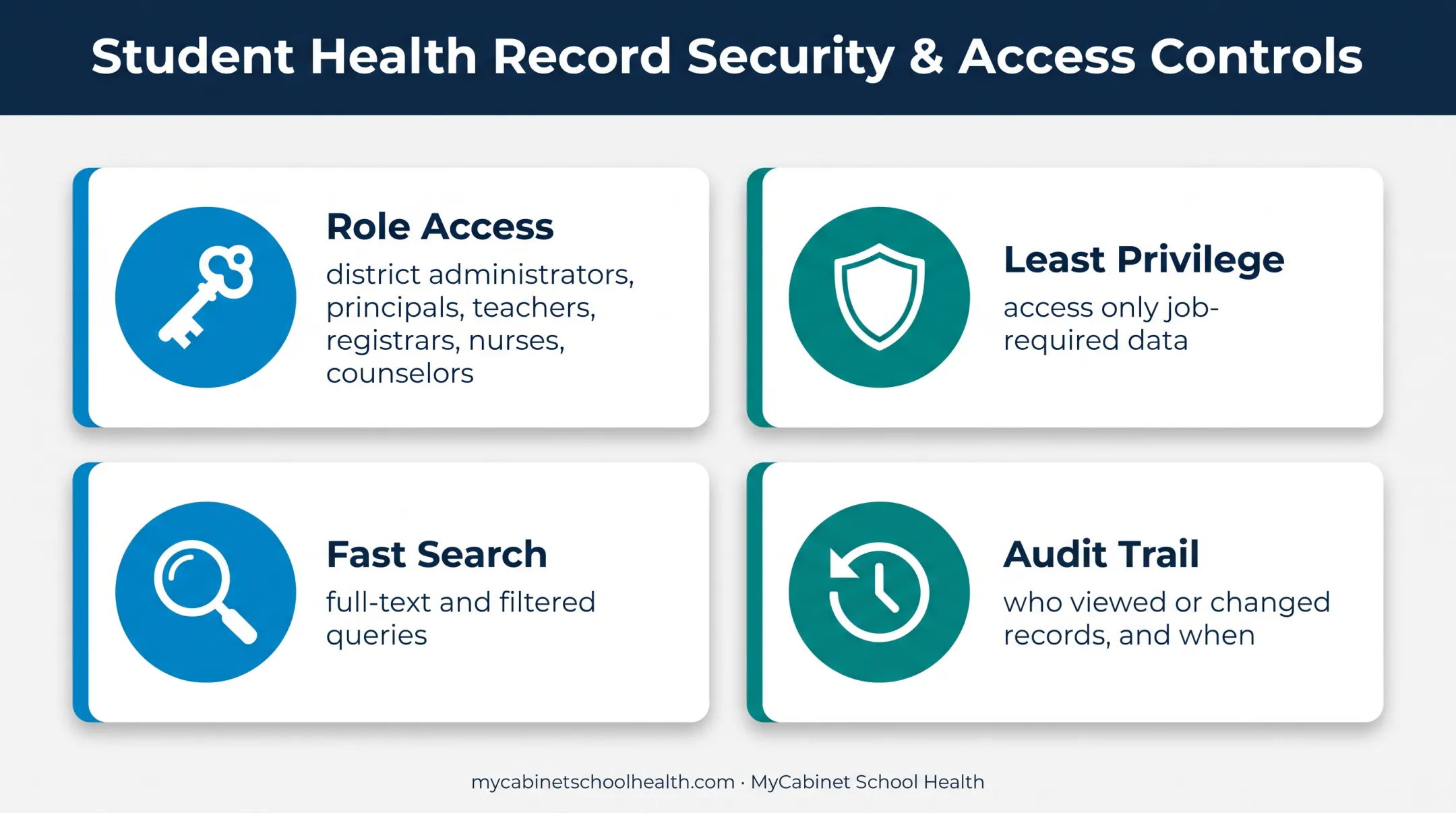 Student records security access search and auditability framework