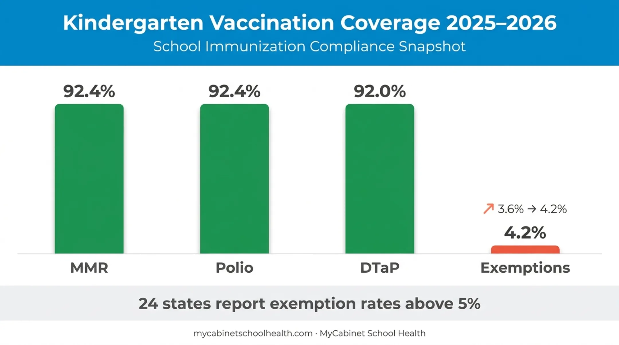 National kindergarten vaccination coverage rates and exemption trends chart