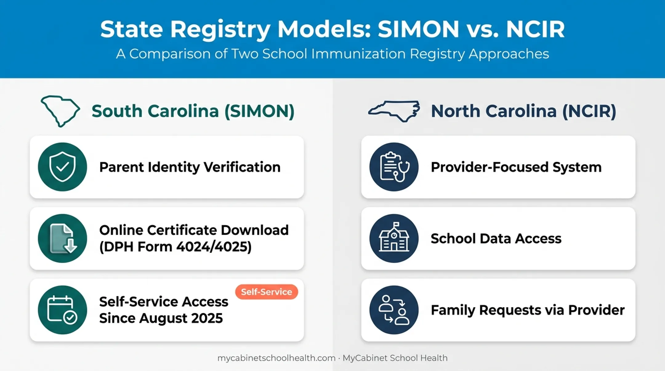 South Carolina versus North Carolina immunization record access comparison chart