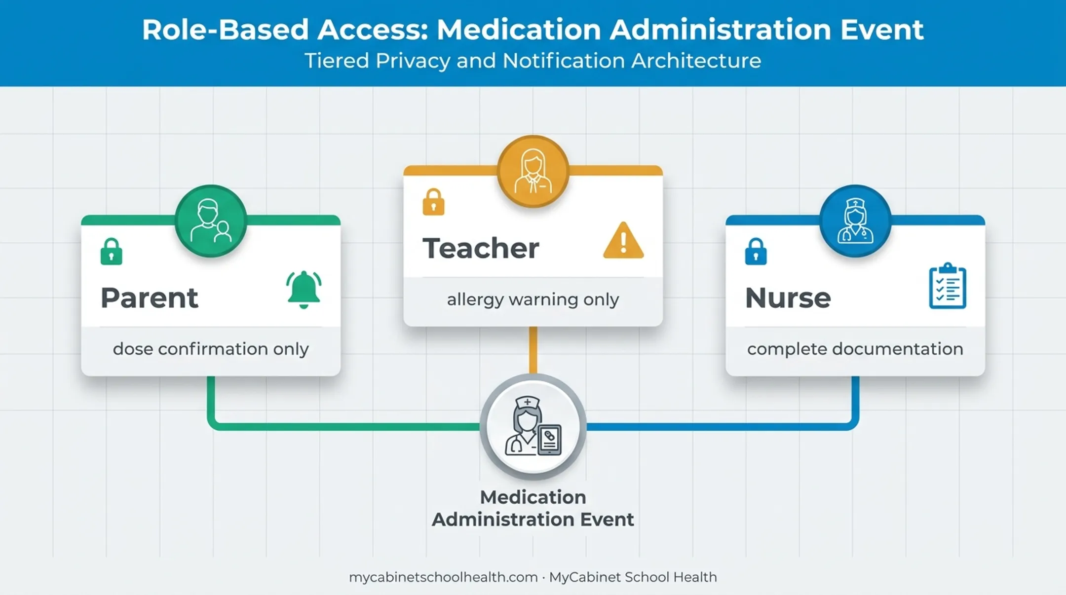 Three-tier data access example for student medication event