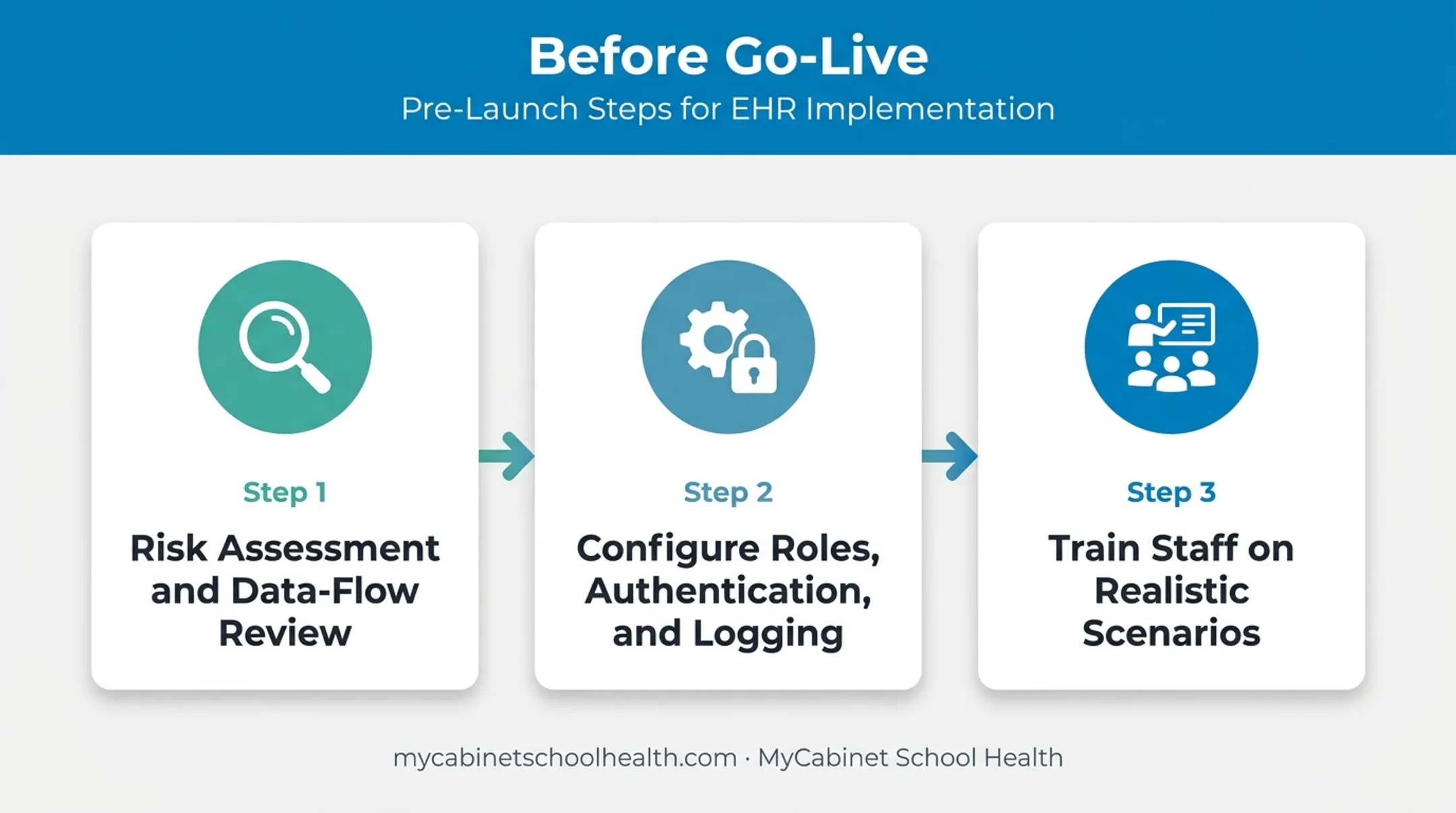 Three-step pre-launch checklist for school health EHR rollout