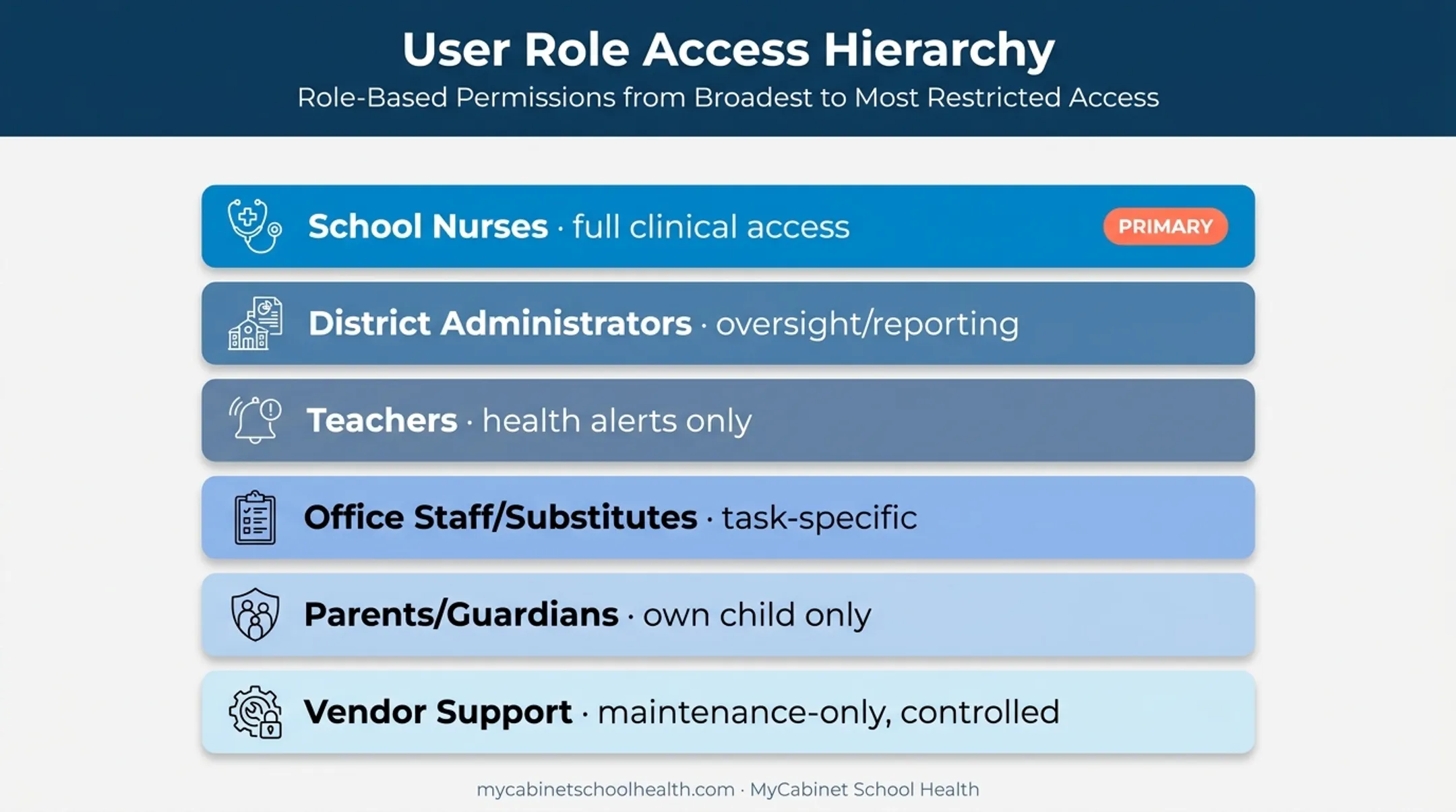 Six-tier role-based access hierarchy for school health EHR platform