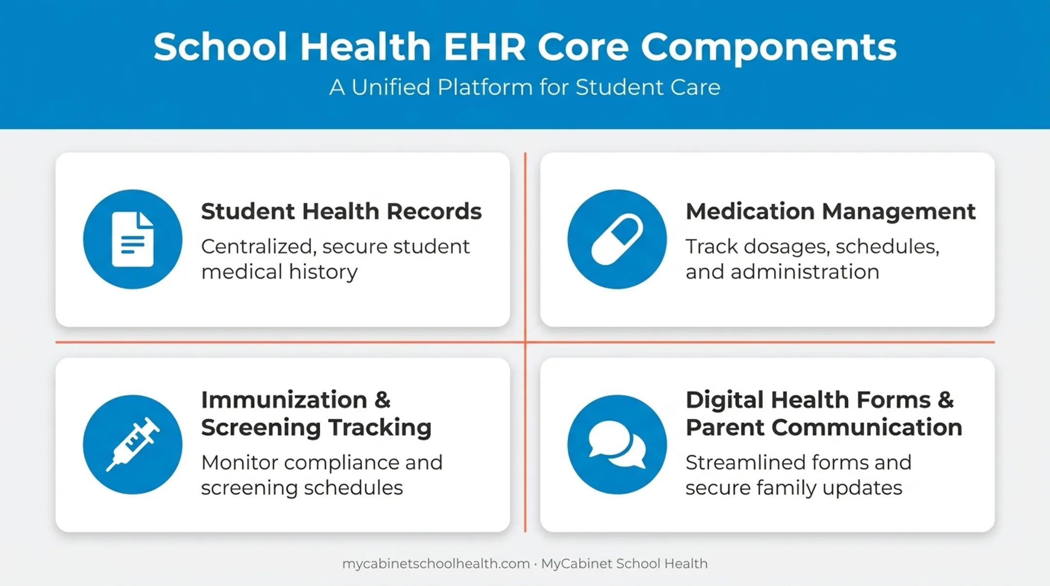 Four core components of a school health EHR system overview