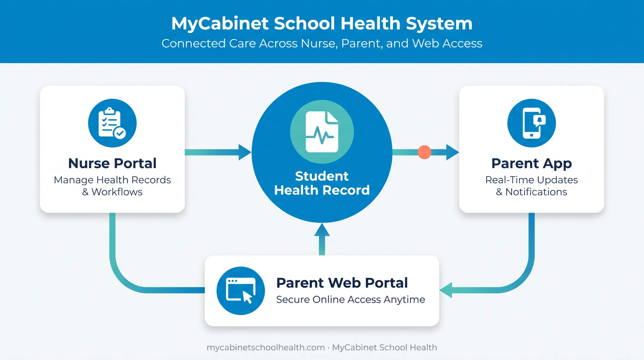 MyCabinet ecosystem connecting Nurse Portal Parent App and Web Portal