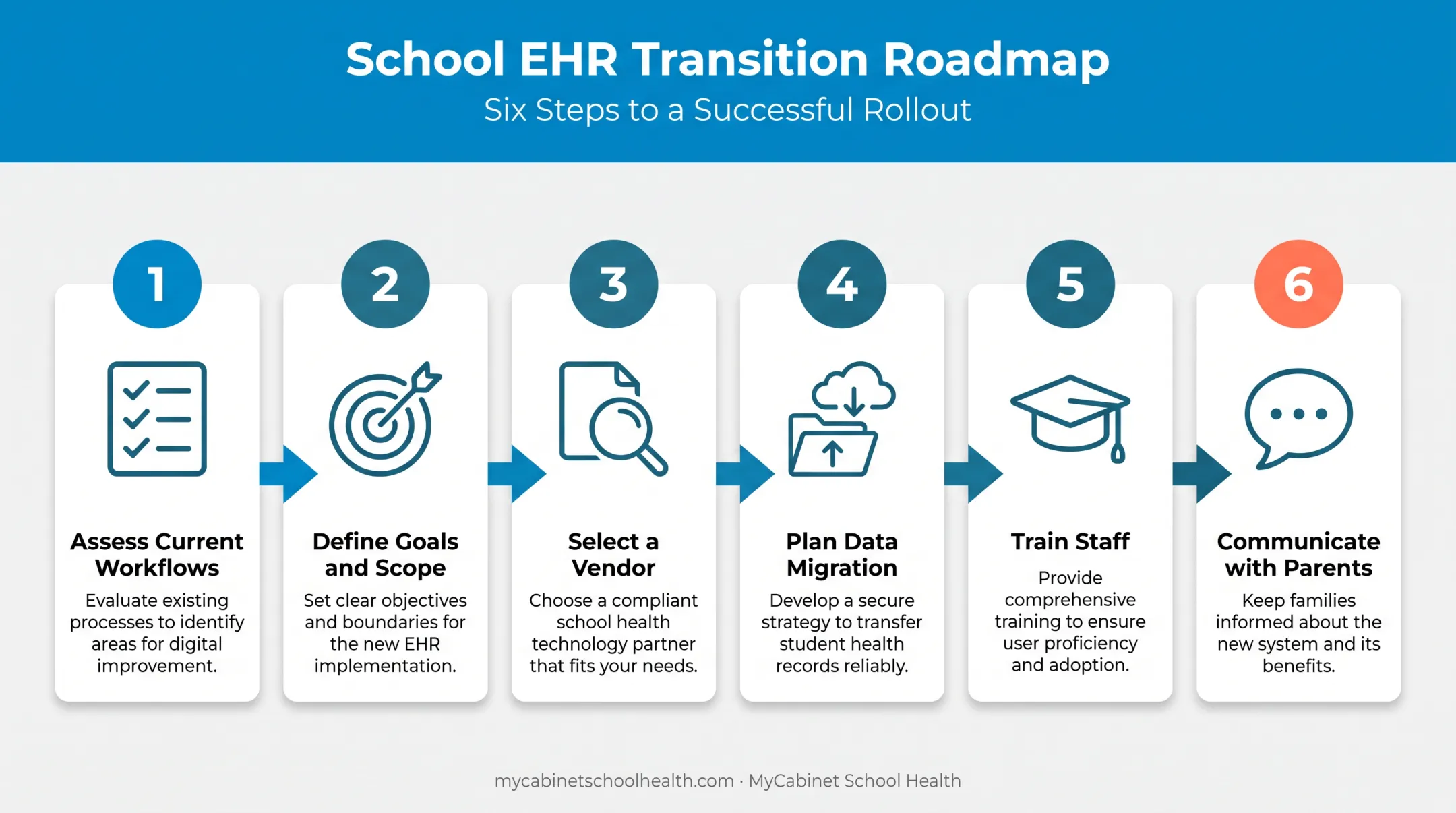 6-step process for transitioning schools from paper to electronic health records