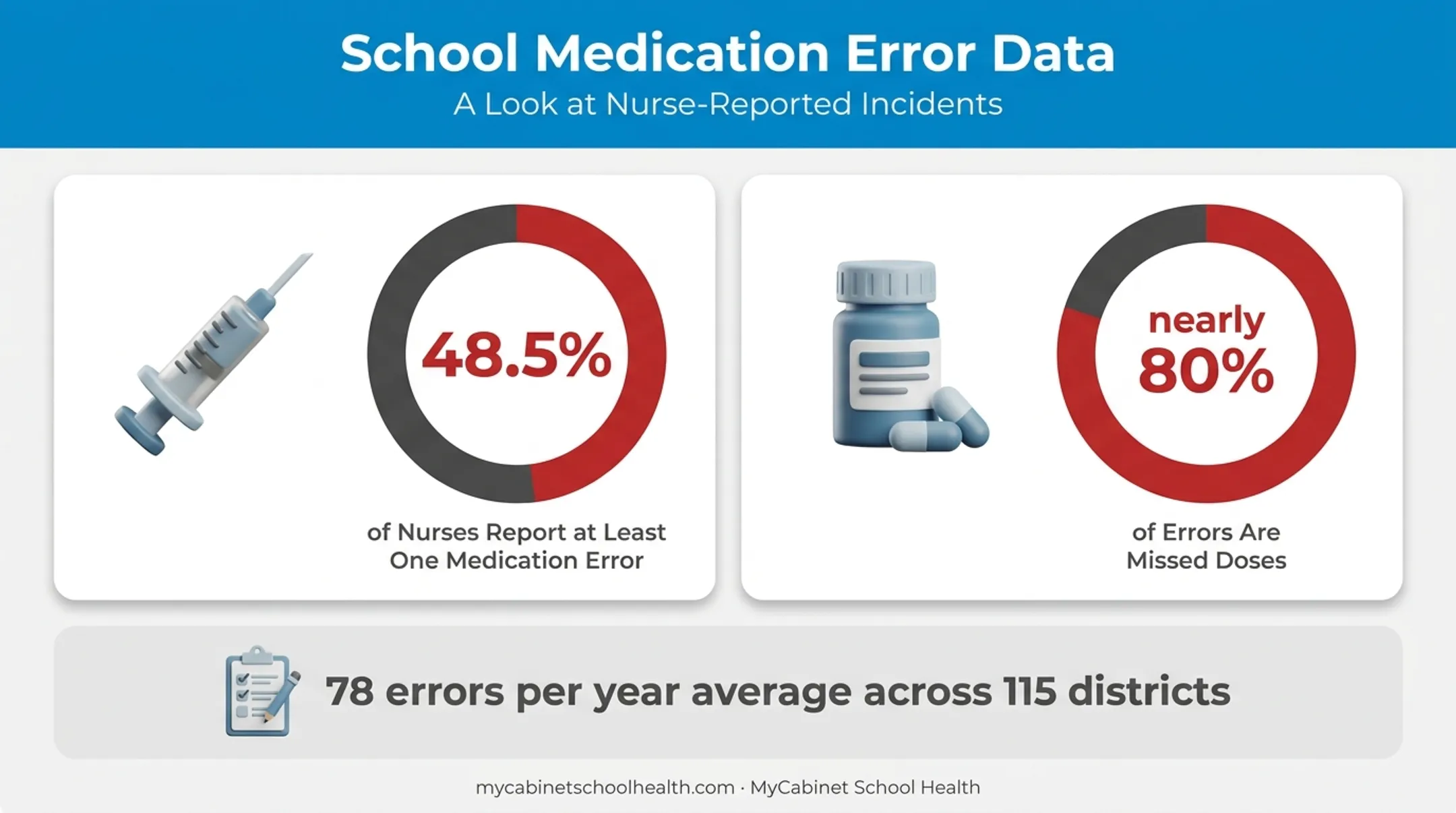 School medication error statistics from national nurse survey data
