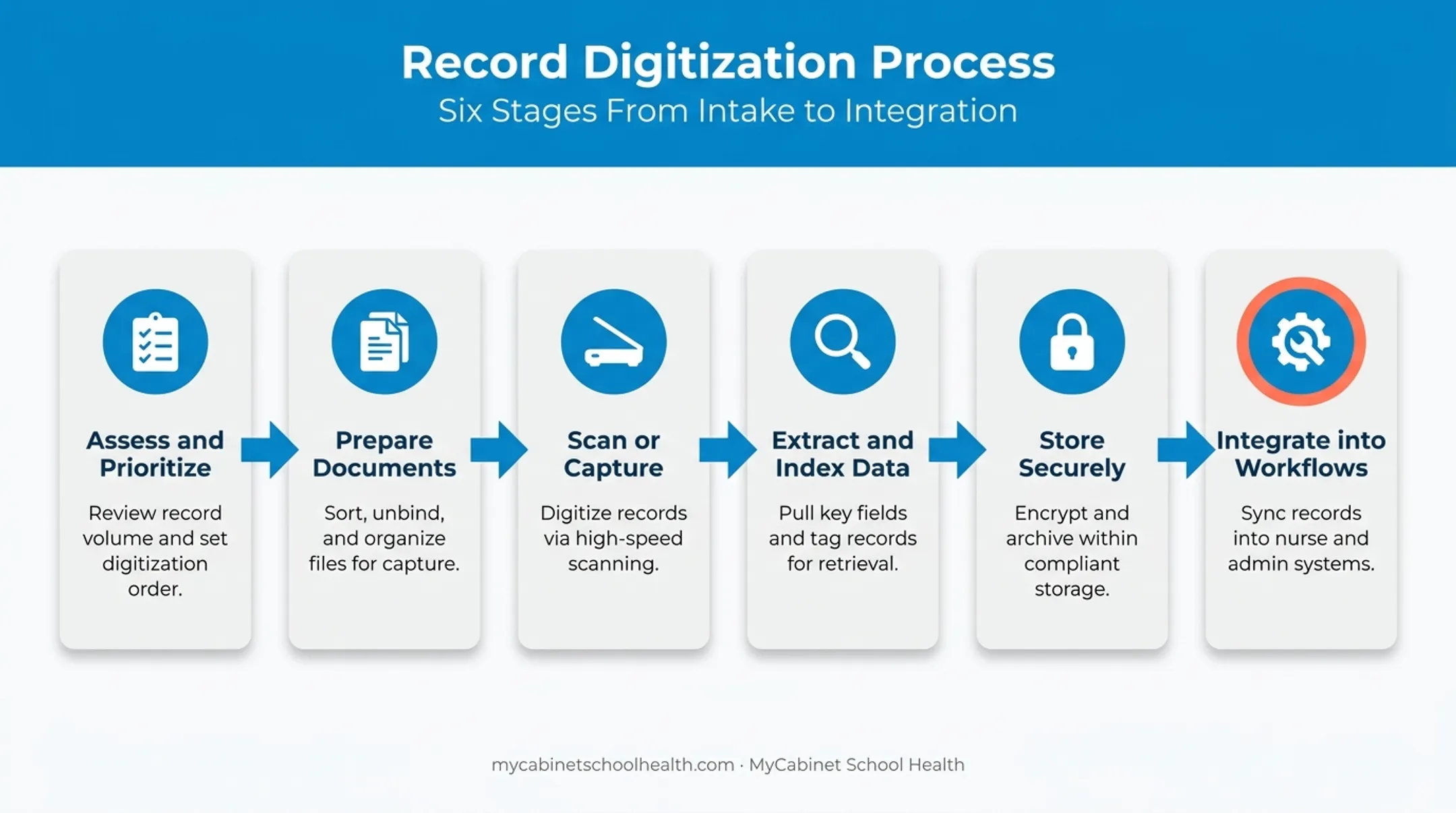 6-step record digitization process flow from assessment to integration