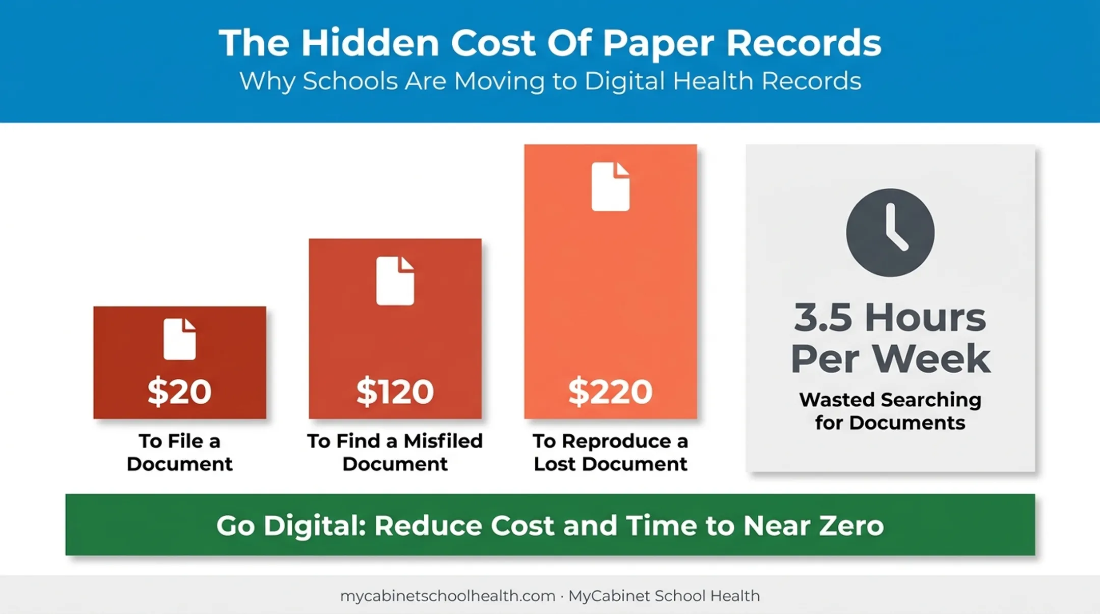 Cost comparison of filing misfiling and reproducing paper documents versus digital