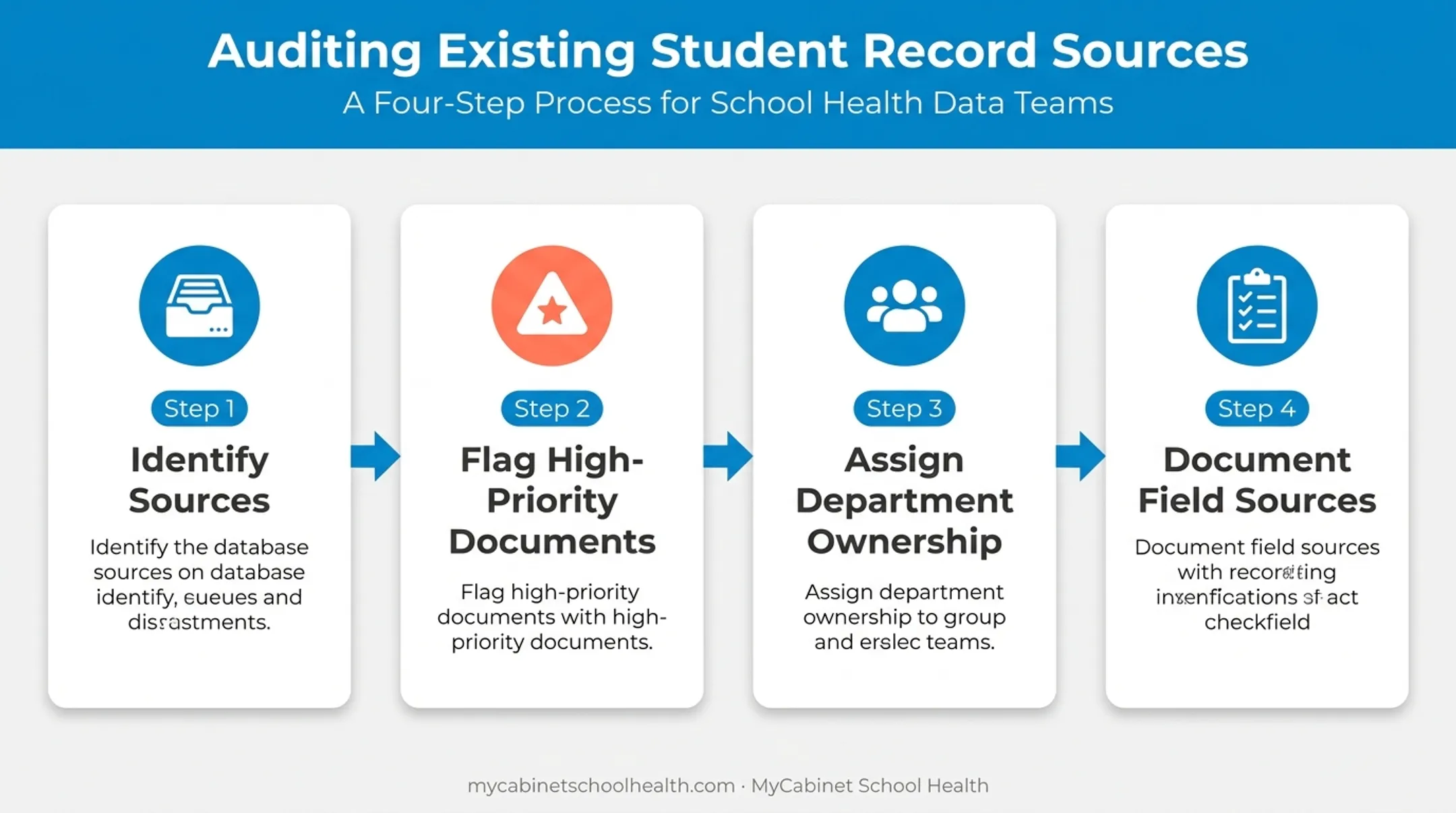 4-step process for auditing and mapping student health data sources