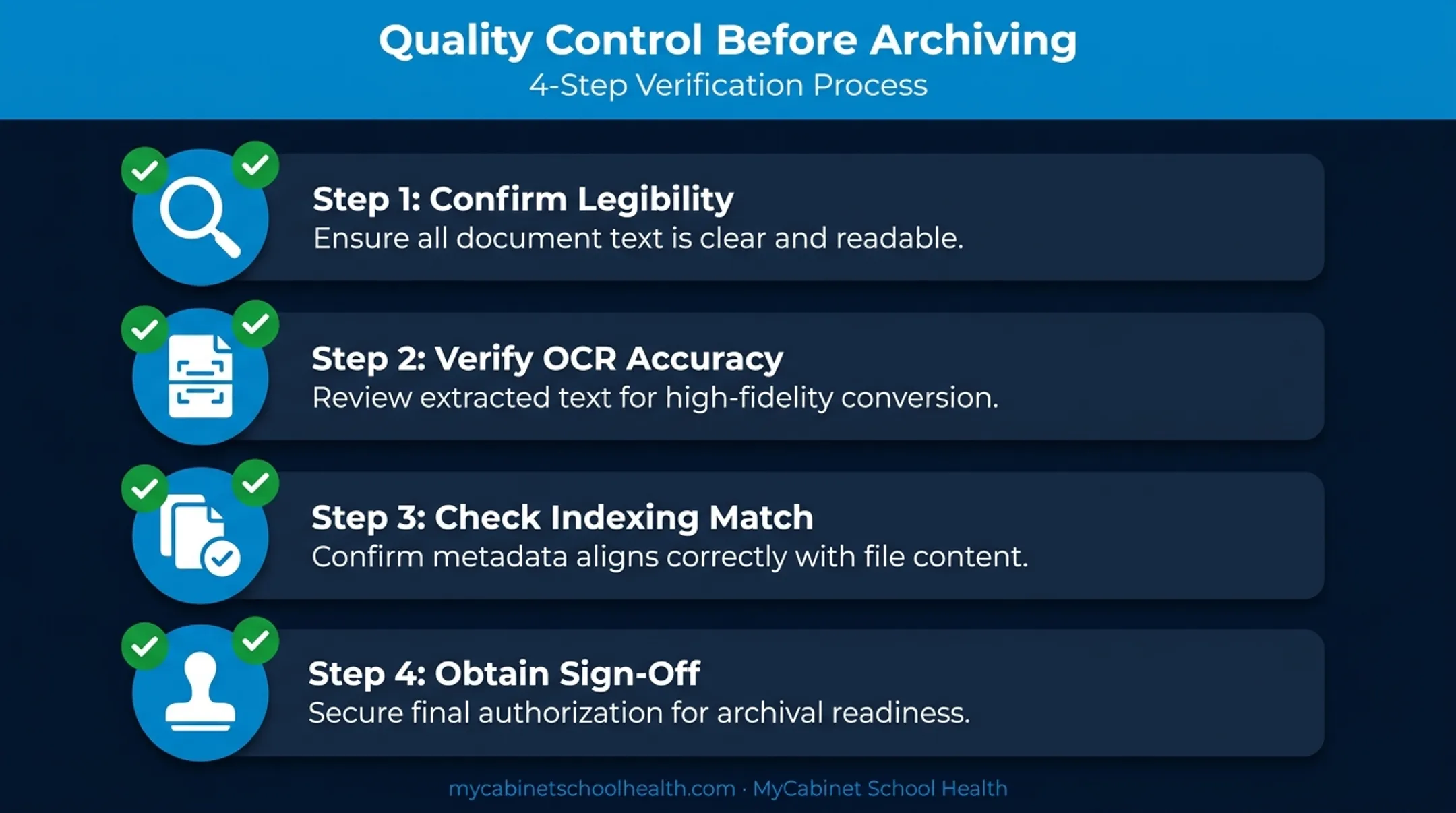 4-step quality control checklist before digitizing paper student records