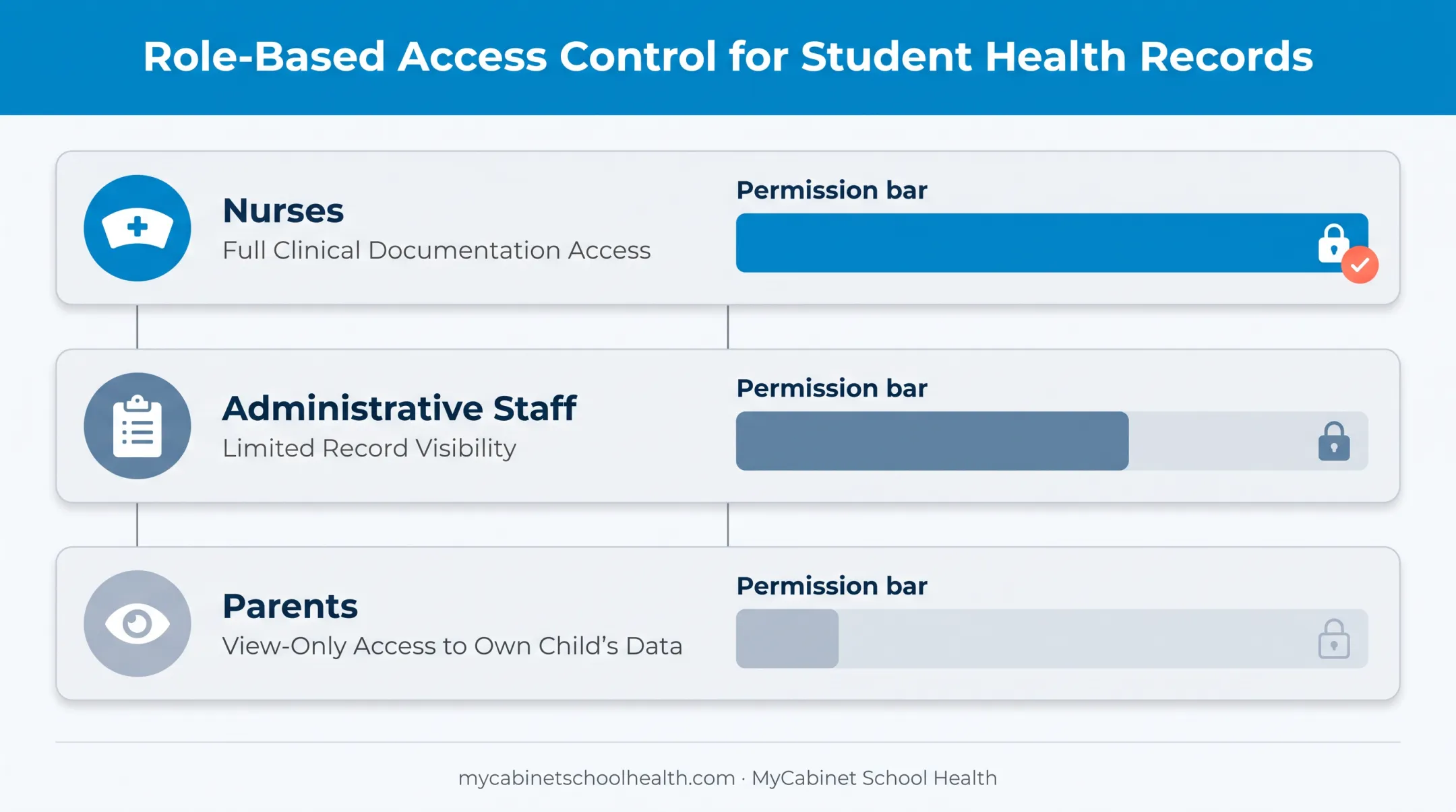 Role-based access control model showing permission levels by staff role