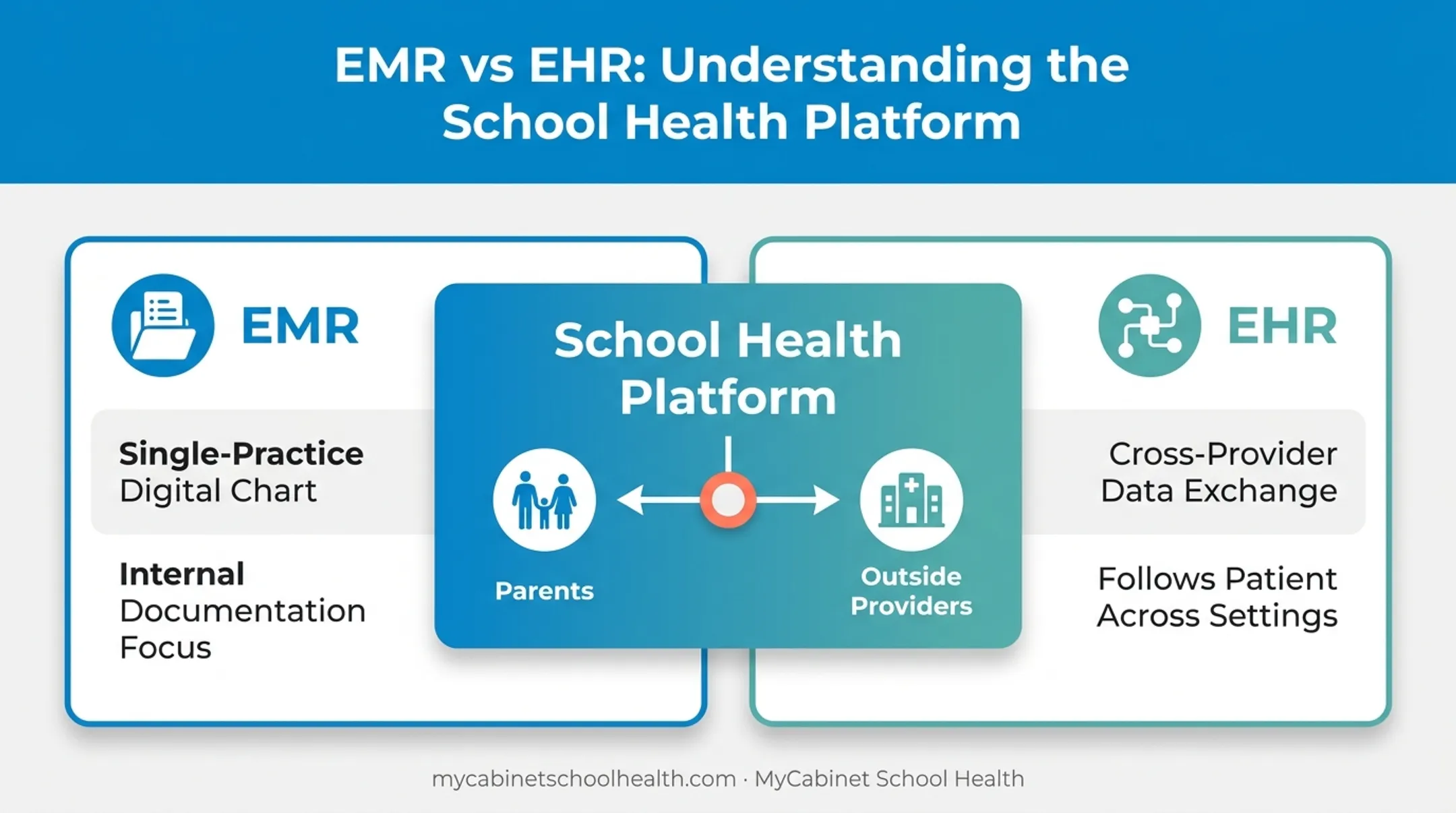 EMR versus EHR comparison chart showing school health system differences